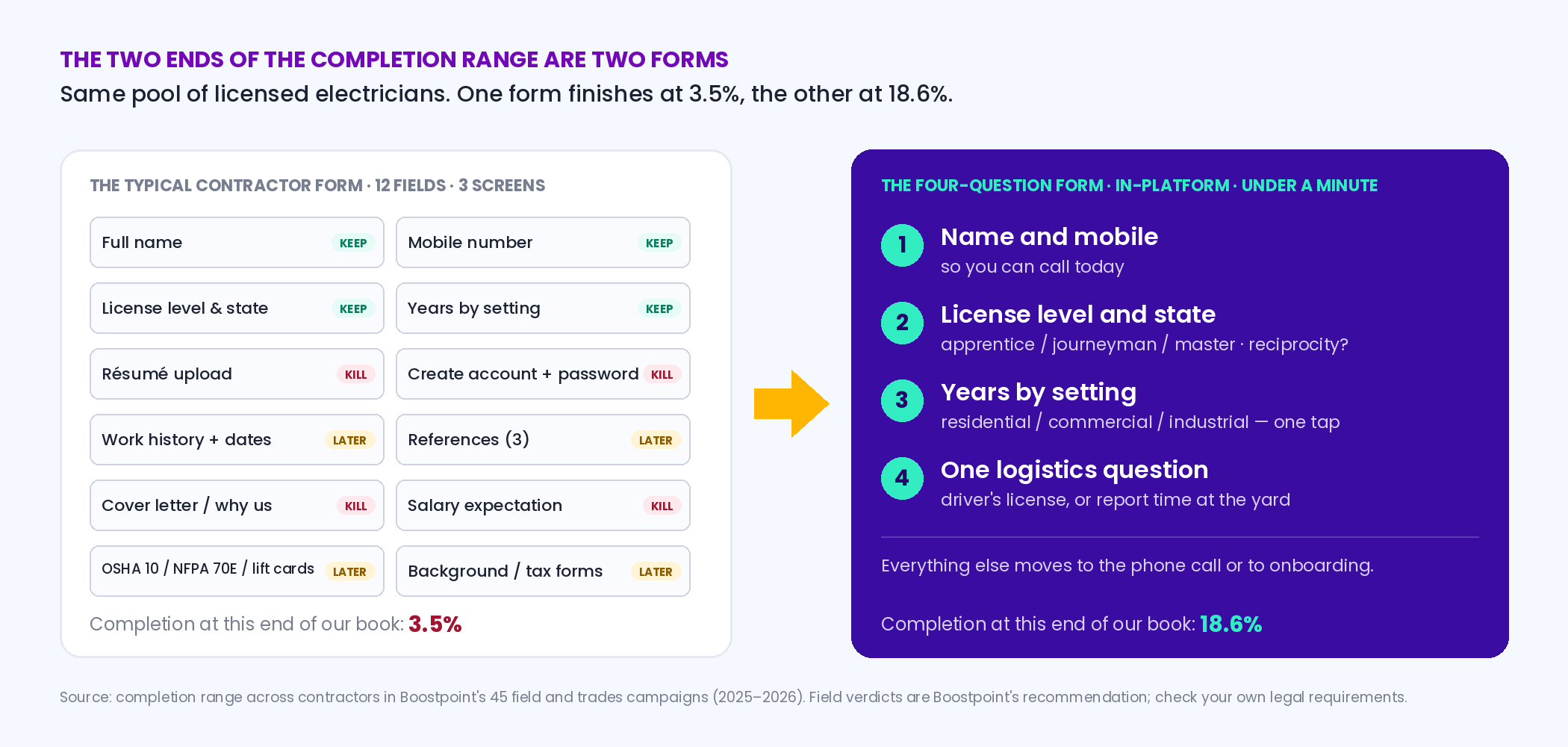 Side-by-side of a twelve-field electrician application with a résumé upload and account creation, versus a four-question in-platform form asking name and mobile, license level and state, years by setting, and one logistics question