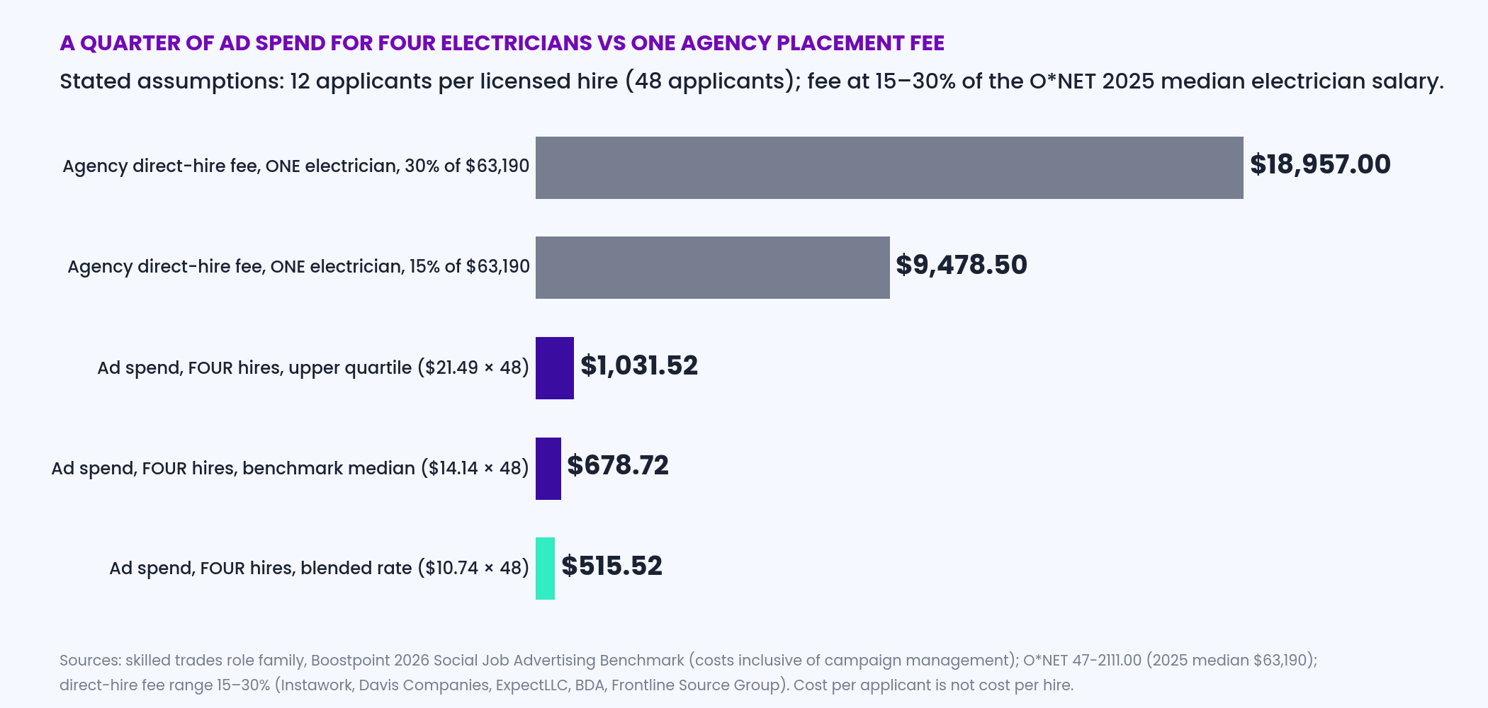 Horizontal bar chart comparing quarterly ad spend for four electrician hires at the blended rate 515.52 dollars, median 678.72 dollars, and upper quartile 1,031.52 dollars, against a single agency direct-hire placement fee of 9,478.50 to 18,957.00 dollars
