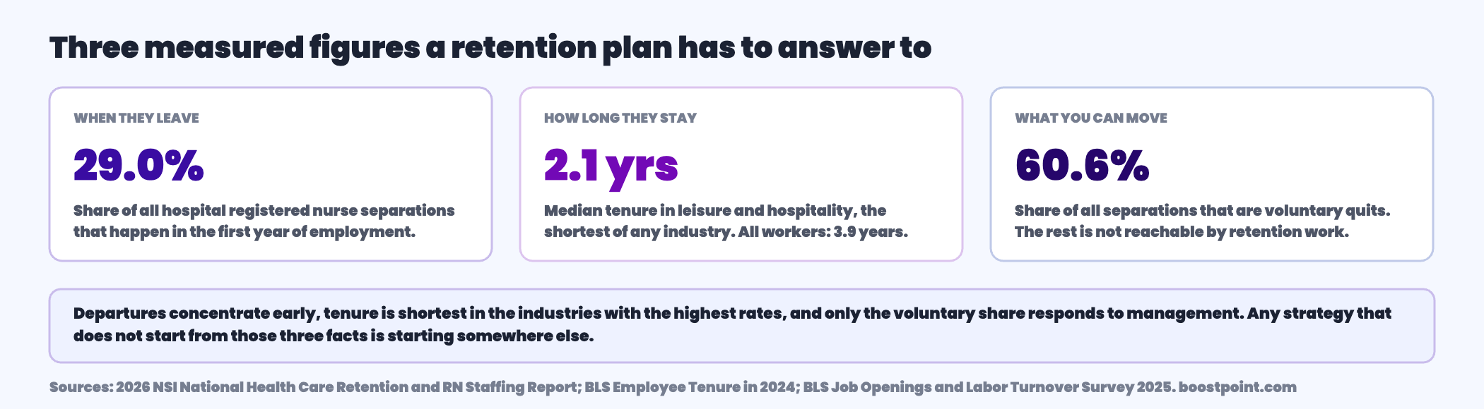 Three panel figure showing that twenty nine percent of hospital nurse separations happen in the first year, that median tenure in leisure and hospitality is two point one years, and that sixty point six percent of all separations are voluntary quits.