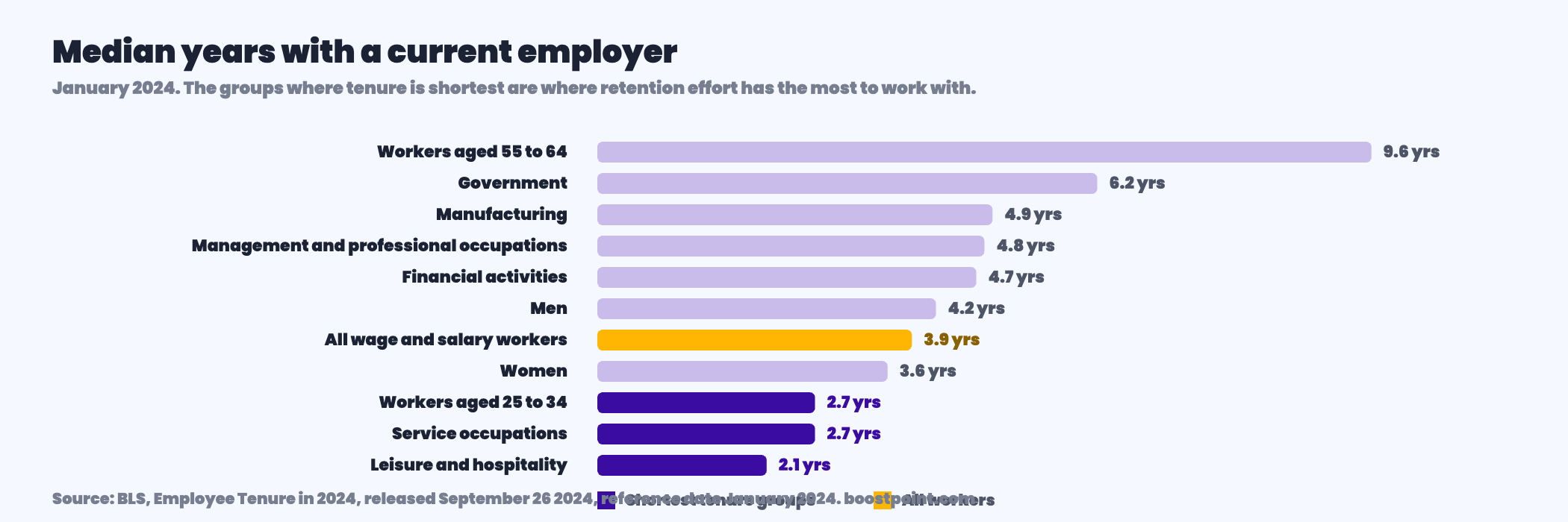 Horizontal bar chart of median years of tenure with a current employer, showing three point nine years for all workers, two point one years in leisure and hospitality at the low end and six point two years in government at the high end.