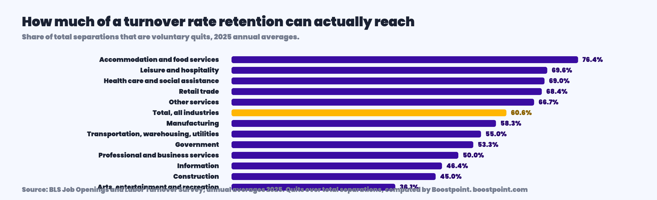 Horizontal bar chart showing the share of total separations that are voluntary quits for major industries, ranging from about seventy six percent in accommodation and food services down to thirty six percent in arts, entertainment and recreation.
