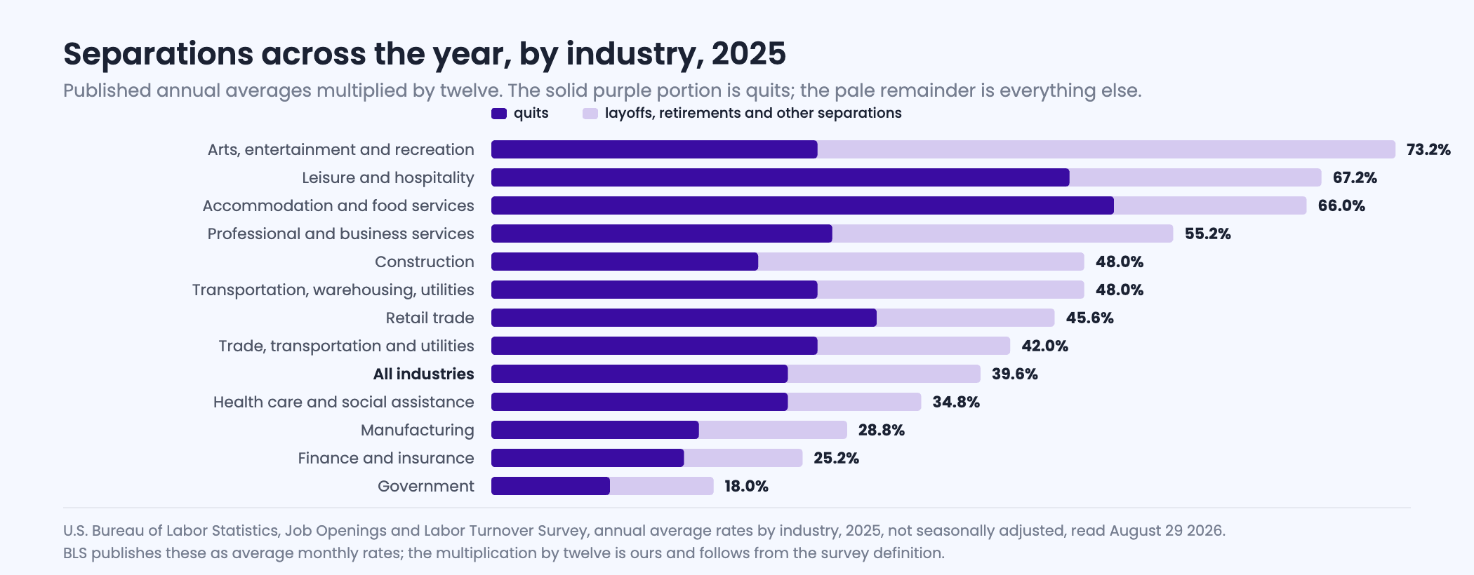 Horizontal bar chart of total separations across the year by industry for 2025, from arts and entertainment at seventy three point two percent down to government at eighteen percent, with the quits portion of each bar shown in solid purple.