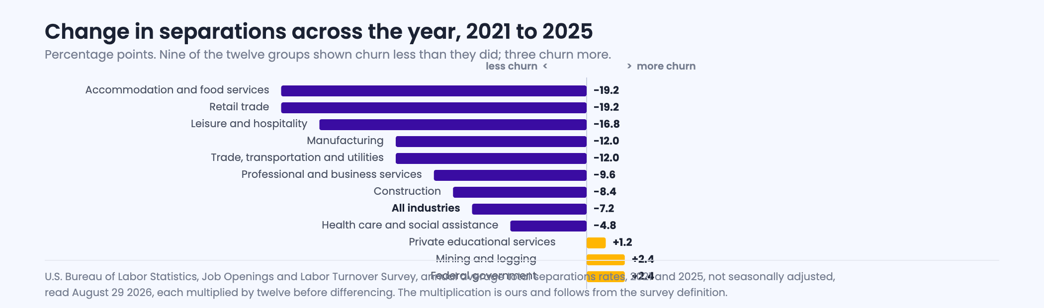 Diverging bar chart of the change in total separations across the year between 2021 and 2025, with nine industry groups falling and three rising, accommodation and food services and retail trade falling furthest at nineteen point two percentage points.