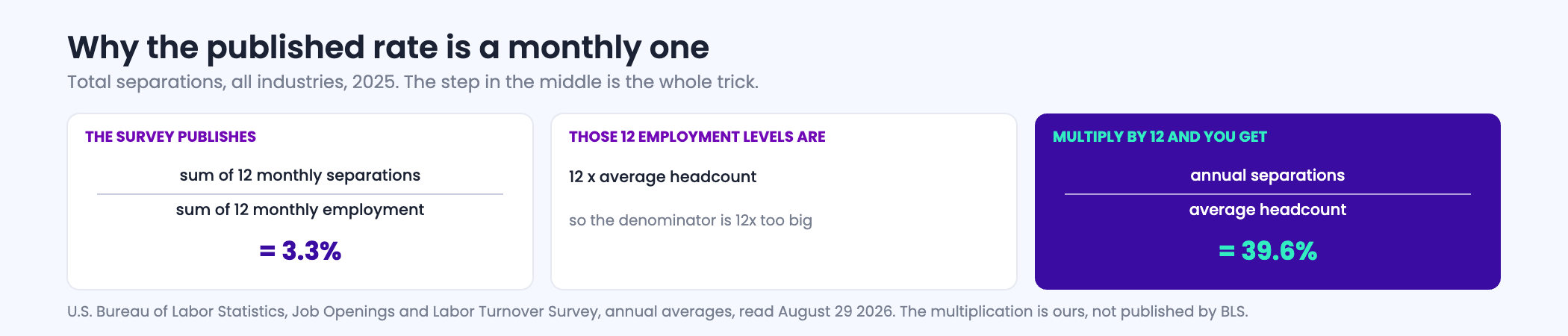 Figure contrasting the published all-industry total separations rate of three point three percent as an average monthly figure with thirty nine point six percent, the same rate expressed as the share of the workforce separating across the year.
