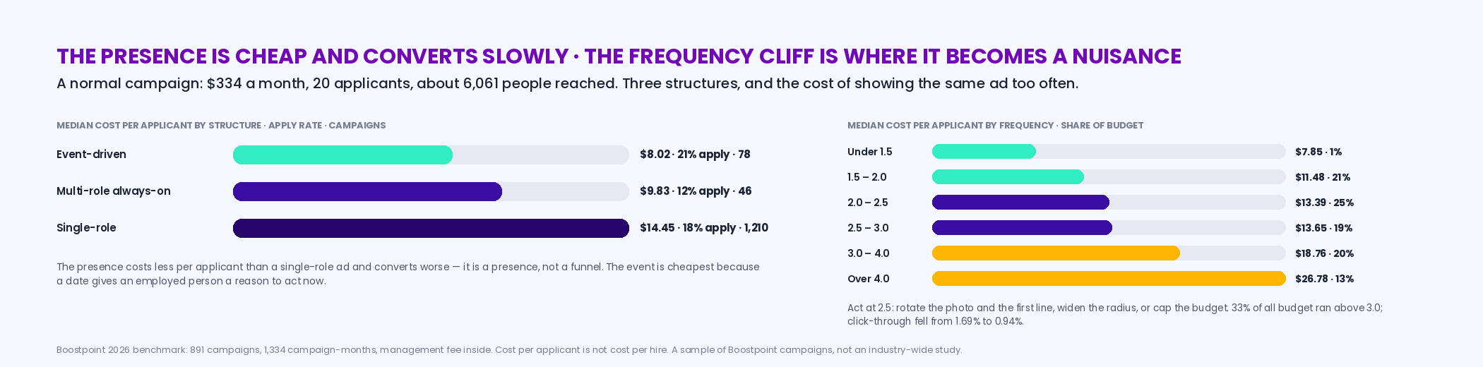 The three campaign structures in the 2026 benchmark with median cost per applicant and apply rate: event-driven 8.02 dollars at 21 percent across 78 campaigns, multi-role always-on 9.83 at 12 percent across 46, single-role 14.45 at 18 percent across 1,210; beside the frequency bands from 7.85 dollars under 1.5 to 26.78 over 4.0 with the act-at-2.5 line, and the note that a normal campaign is 334 dollars a month, 20 applicants and 6,061 people reached