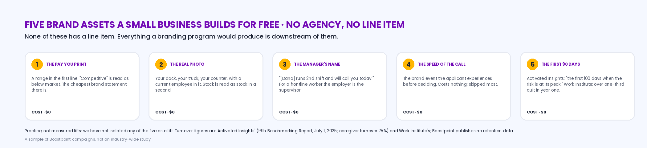 Five brand assets a small business can build for free, in the order a frontline applicant meets them: the pay printed in the ad, a real photo of the workplace with a current employee, the manager's name, the speed of the call, and a planned first 90 days; each with the cost, which is none, and the third-party figures behind speed and the first 90 days from Tenstreet, Activated Insights and Work Institute