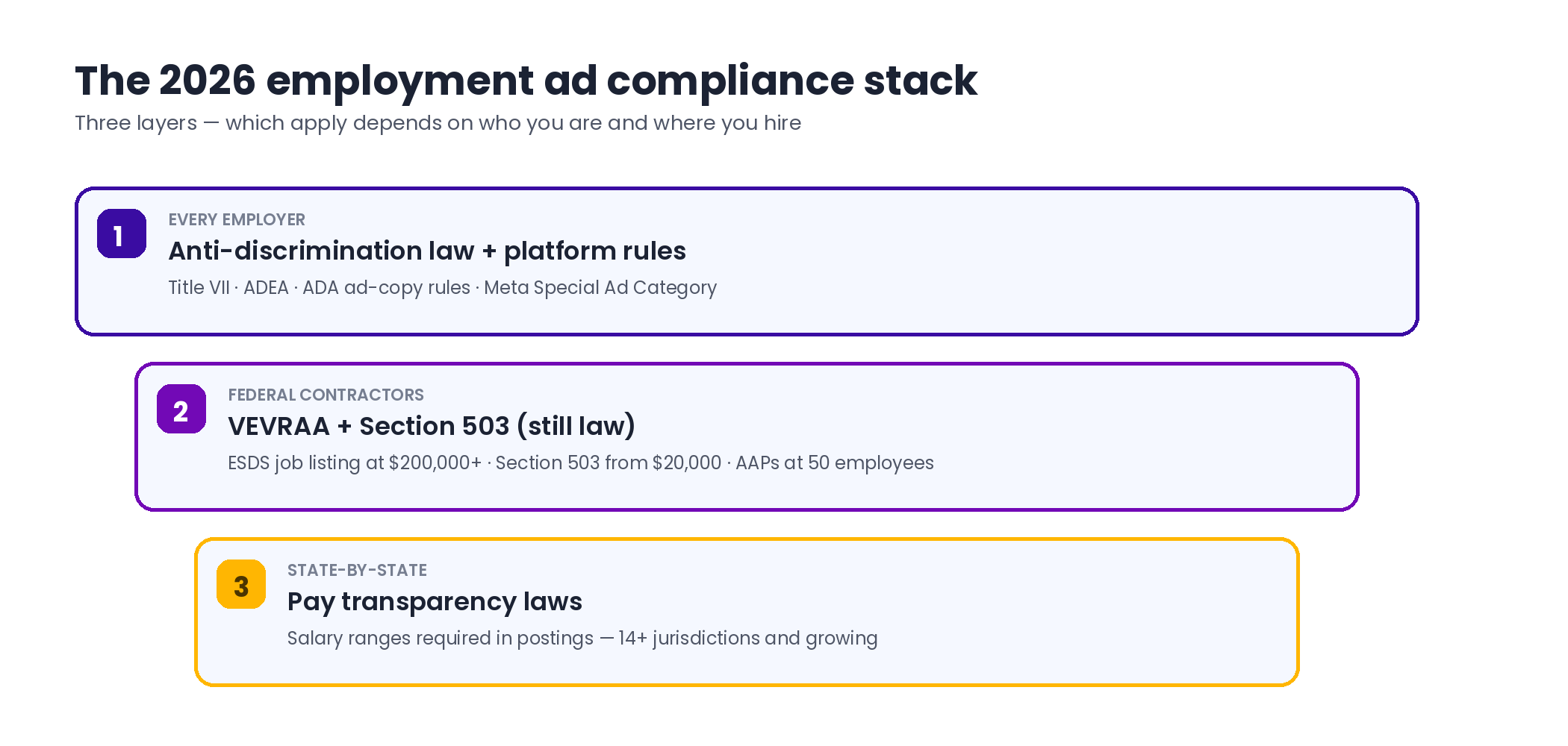 Three-tier diagram of employment ad compliance: anti-discrimination and platform rules for all employers, VEVRAA and Section 503 for federal contractors, and state pay transparency laws