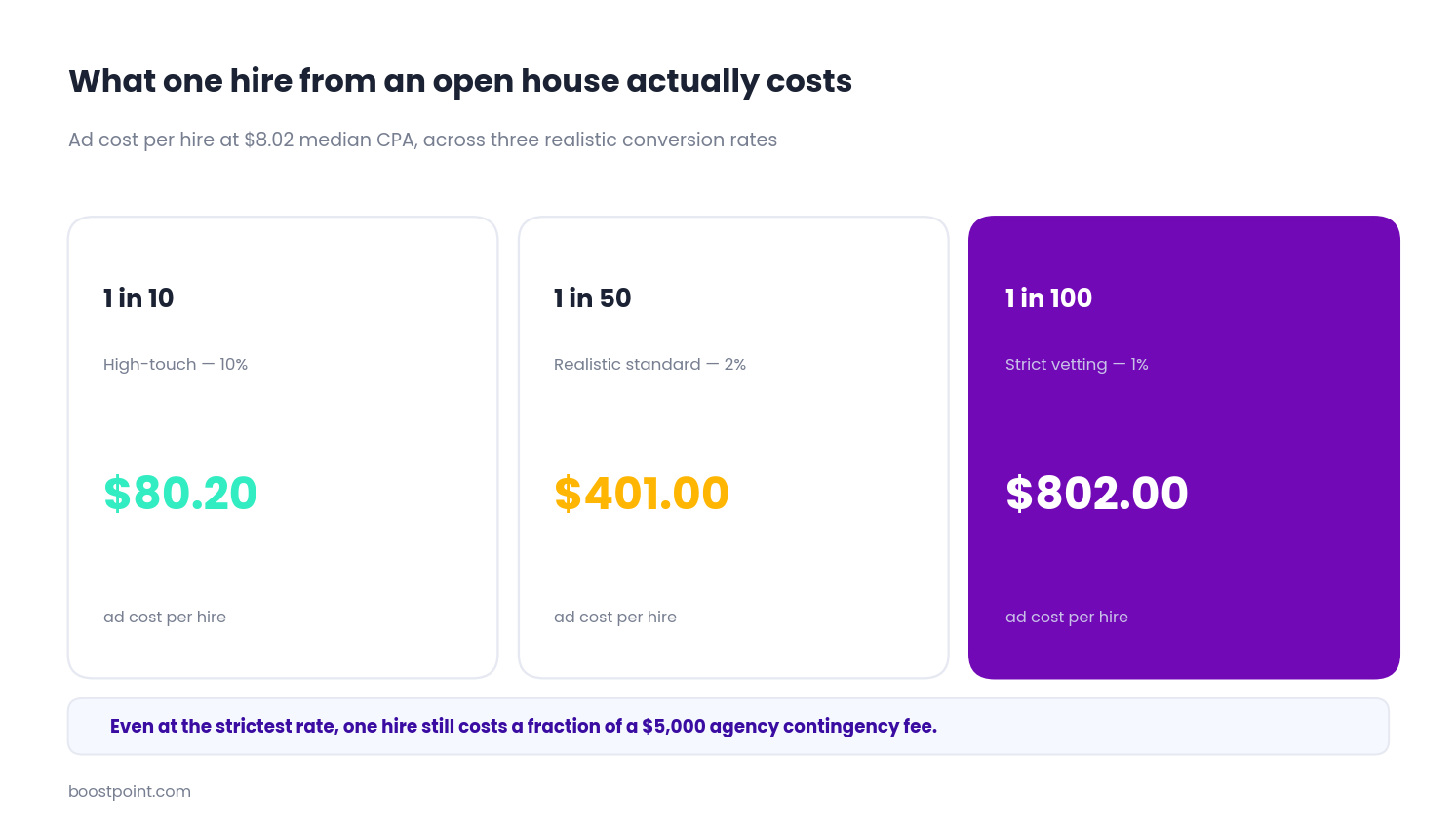 Data table visualizing the direct advertising cost per hire from open house events across different conversion ratios