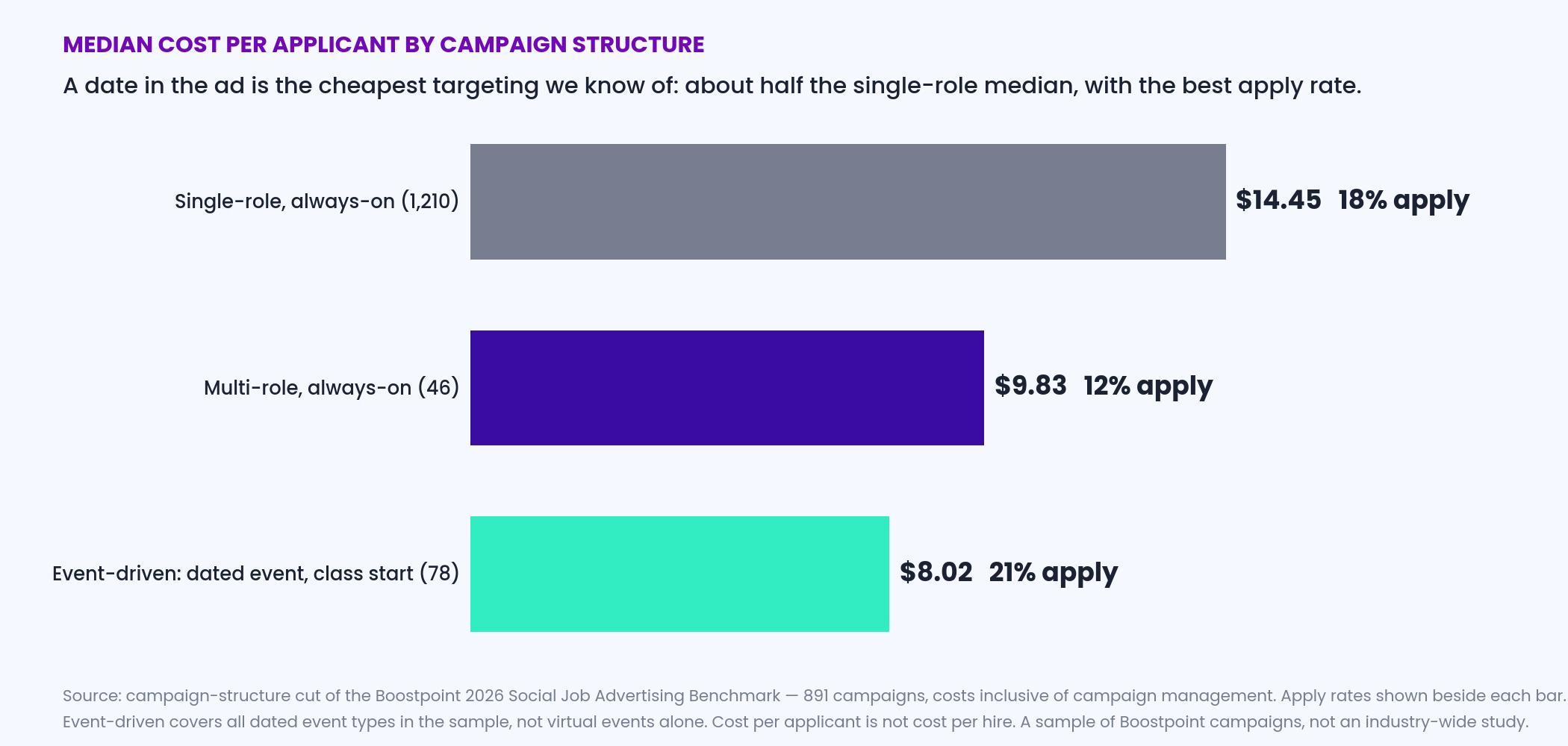 Horizontal bar chart of median cost per applicant by campaign structure: event-driven 8.02 dollars, multi-role always-on 9.83, single-role always-on 14.45, with apply rates 21, 12 and 18 percent, Boostpoint 2026 benchmark