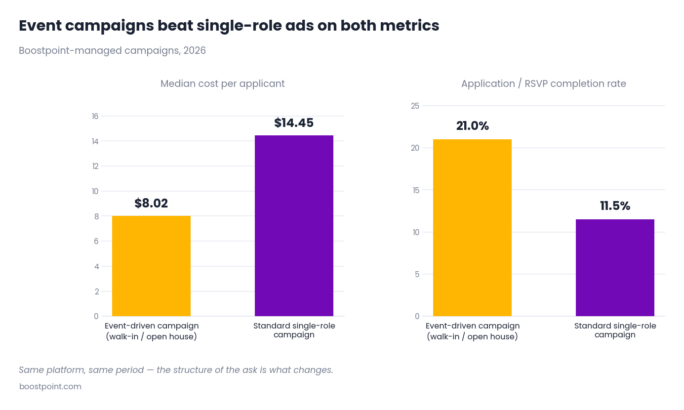 Bar chart comparing the cost per applicant of hiring events versus single role job postings
