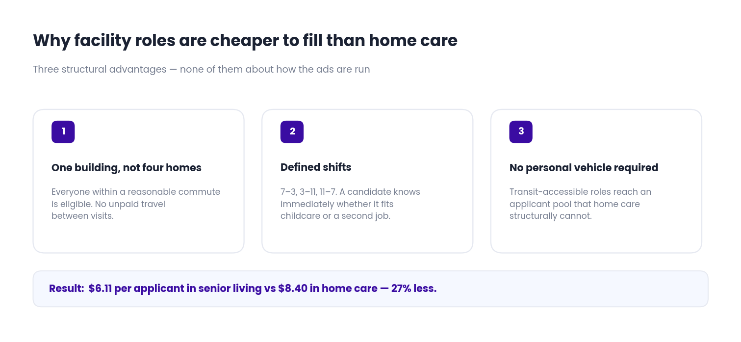 Three structural advantages of facility roles over home care: one fixed location, defined shifts, and no personal vehicle requirement