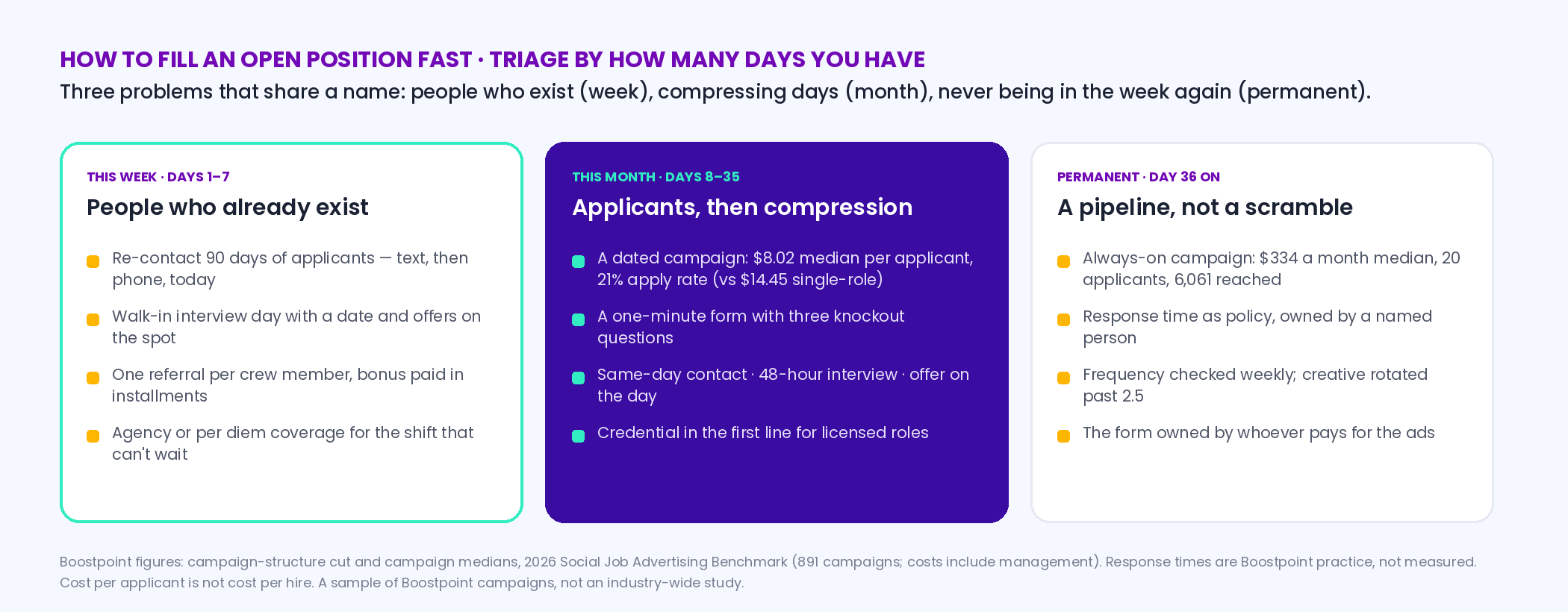 Triage grid for filling open positions fast in three tiers: this week — re-contact 90 days of applicants, a walk-in interview day, one referral per crew member, agency coverage for the shift that can't wait; this month — a dated hiring-event campaign at 8.02 dollars median per applicant and 21 percent apply rate, a one-minute form, same-day contact and a 48-hour interview; permanent — an always-on campaign at 334 dollars a month median, response time as policy, frequency checked weekly