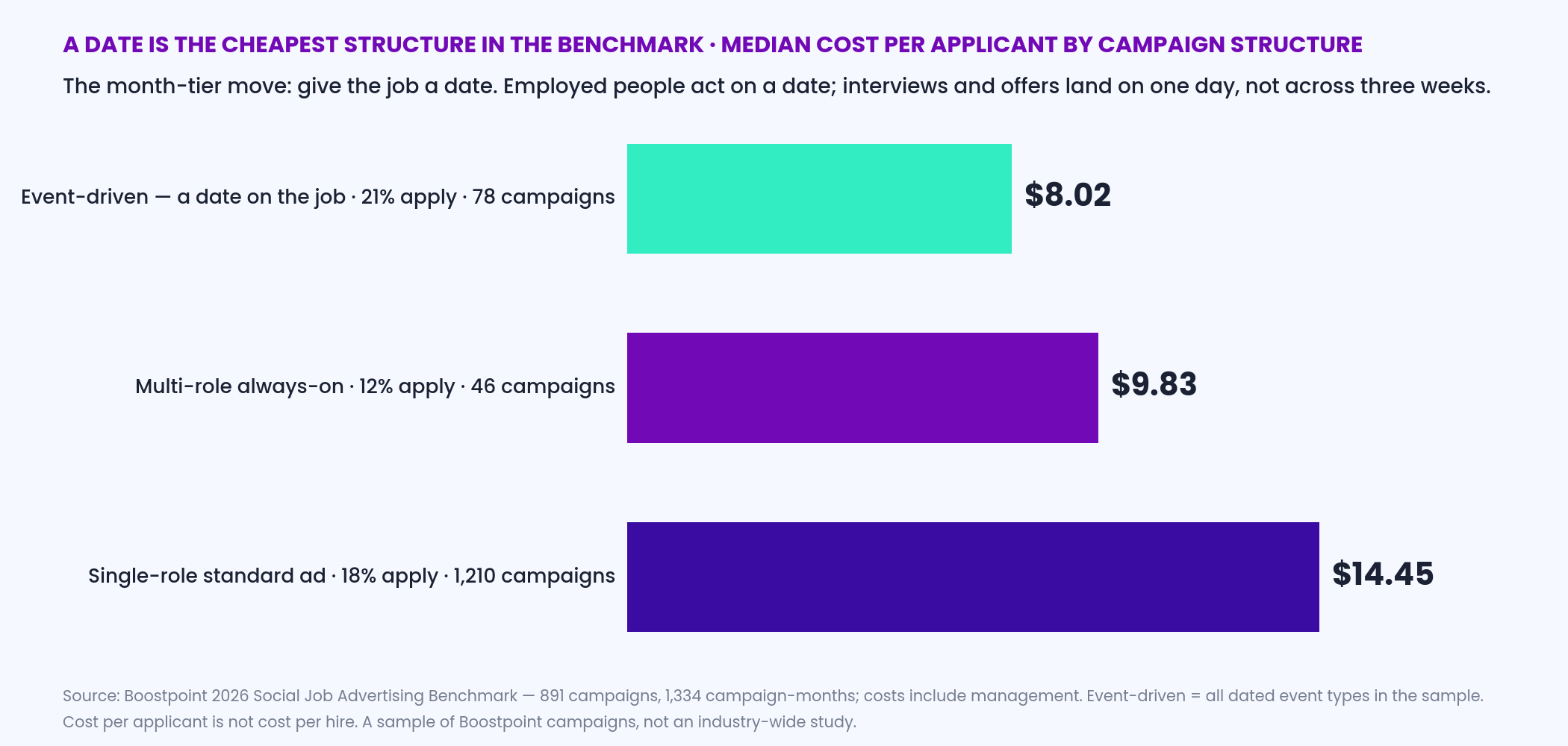 Bar chart of median cost per applicant by campaign structure in Boostpoint's 2026 benchmark: event-driven campaigns with a date 8.02 dollars at a 21 percent apply rate across 78 campaigns; multi-role always-on 9.83 dollars at 12 percent across 46 campaigns; single-role 14.45 dollars at 18 percent across 1,210 campaigns