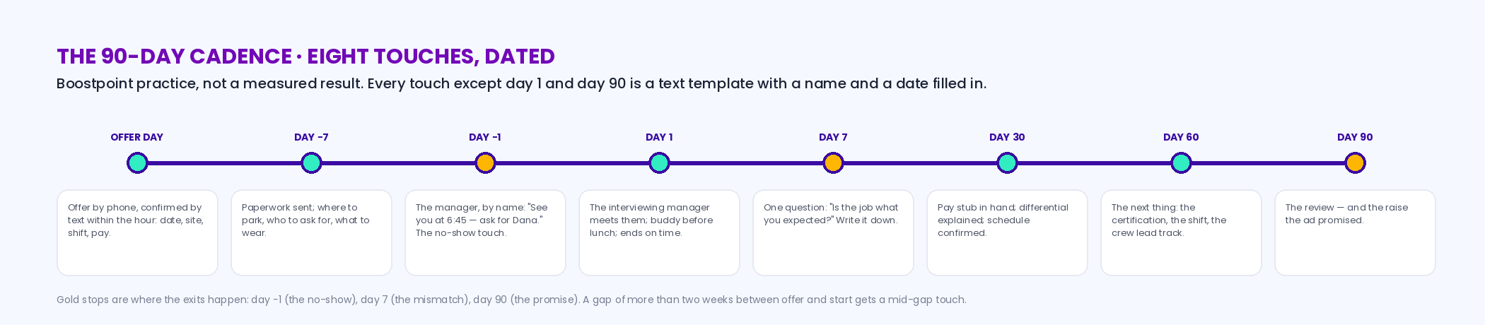 A timeline of the eight-touch 90-day cadence: offer day with the offer confirmed by text within the hour; day minus 7 paperwork and the first-day details; day minus 1 a text from the manager by name, the no-show touch; day 1 the interviewing manager meets them and a buddy is assigned; day 7 the one question, is the job what you expected; day 30 the pay stub check-in; day 60 the next-thing conversation; day 90 the review and the promised raise — labeled Boostpoint practice, not a measured result
