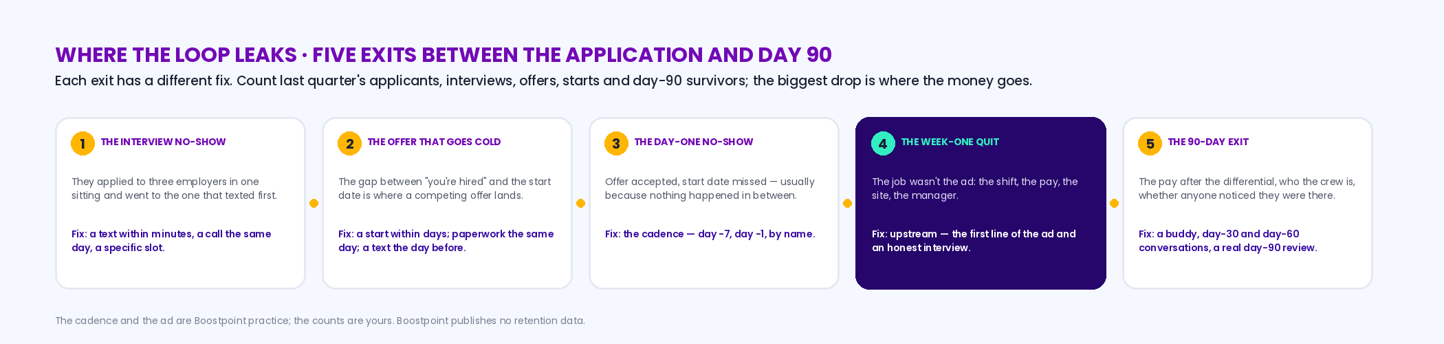 A five-stage funnel from application to day 90 with an exit at each stage and its fix: the interview no-show, fixed by a text within minutes and a specific slot; the offer that goes cold, fixed by a start date within days and same-day paperwork; the day-one no-show, fixed by the cadence; the week-one quit, decided upstream by the ad's first line and the interview's honesty; and the 90-day exit, fixed by a buddy, day-30 and day-60 conversations and a real 90-day review