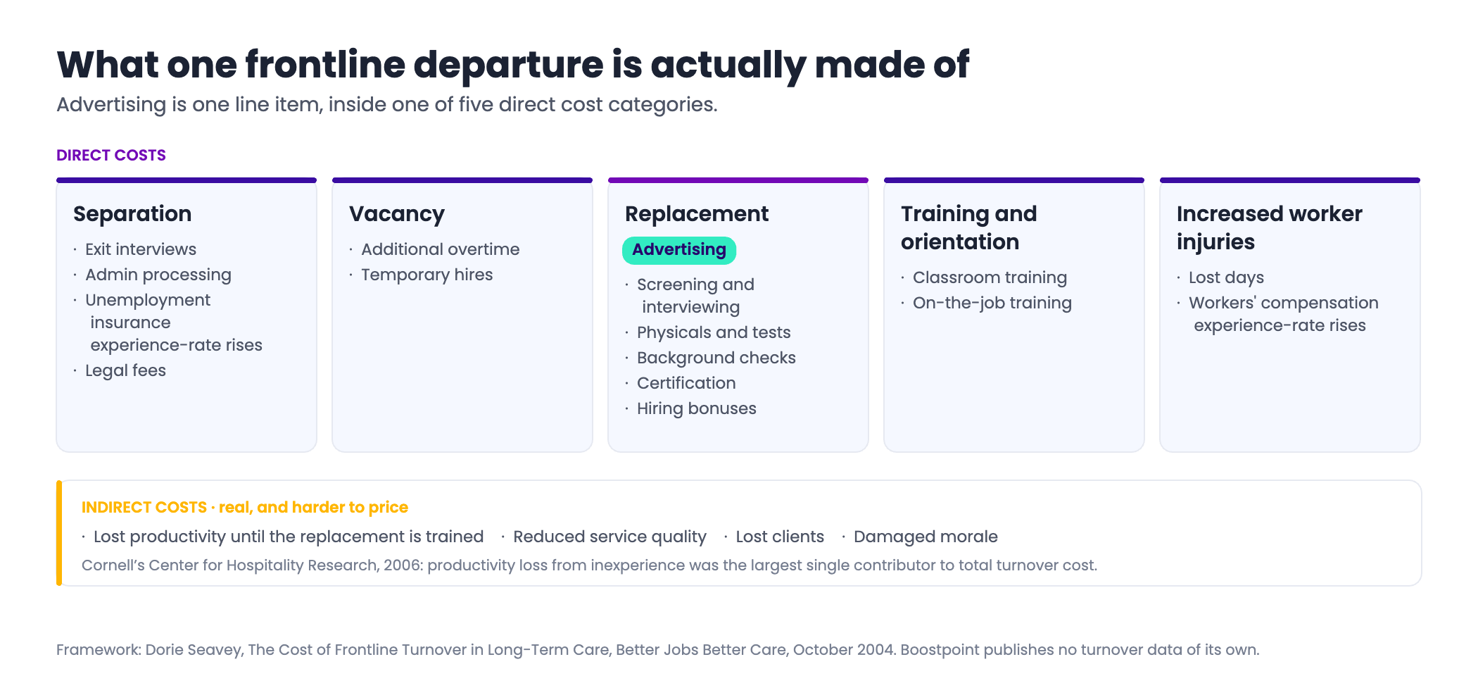 Diagram showing the five direct cost categories of one frontline departure - separation, vacancy, replacement, training and orientation, and increased worker injuries - with the recruitment advertising line item highlighted inside the replacement category