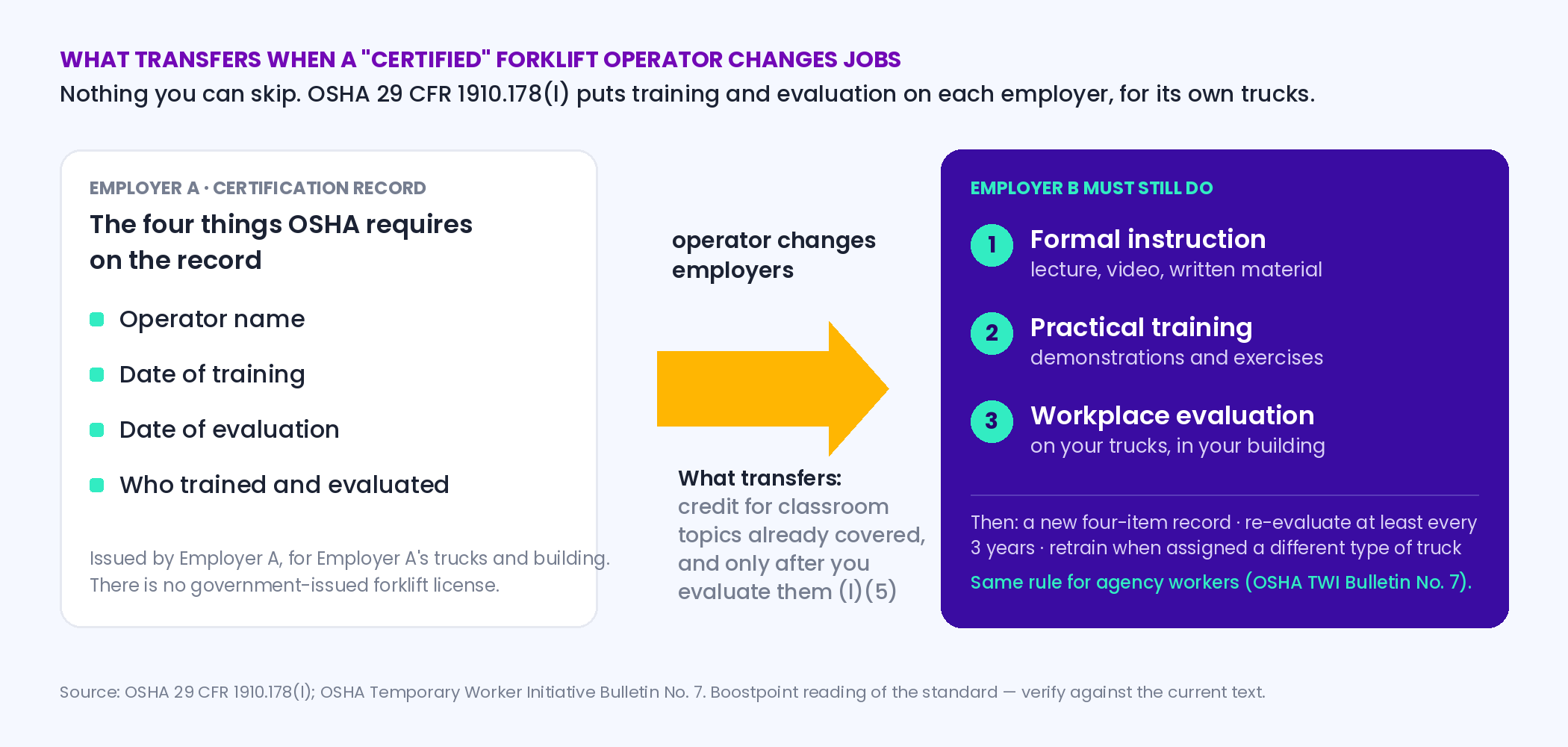 Diagram showing that when a certified forklift operator changes employers, none of the certification transfers: the new employer must still provide formal instruction, practical training, and a workplace evaluation under OSHA 1910.178(l)
