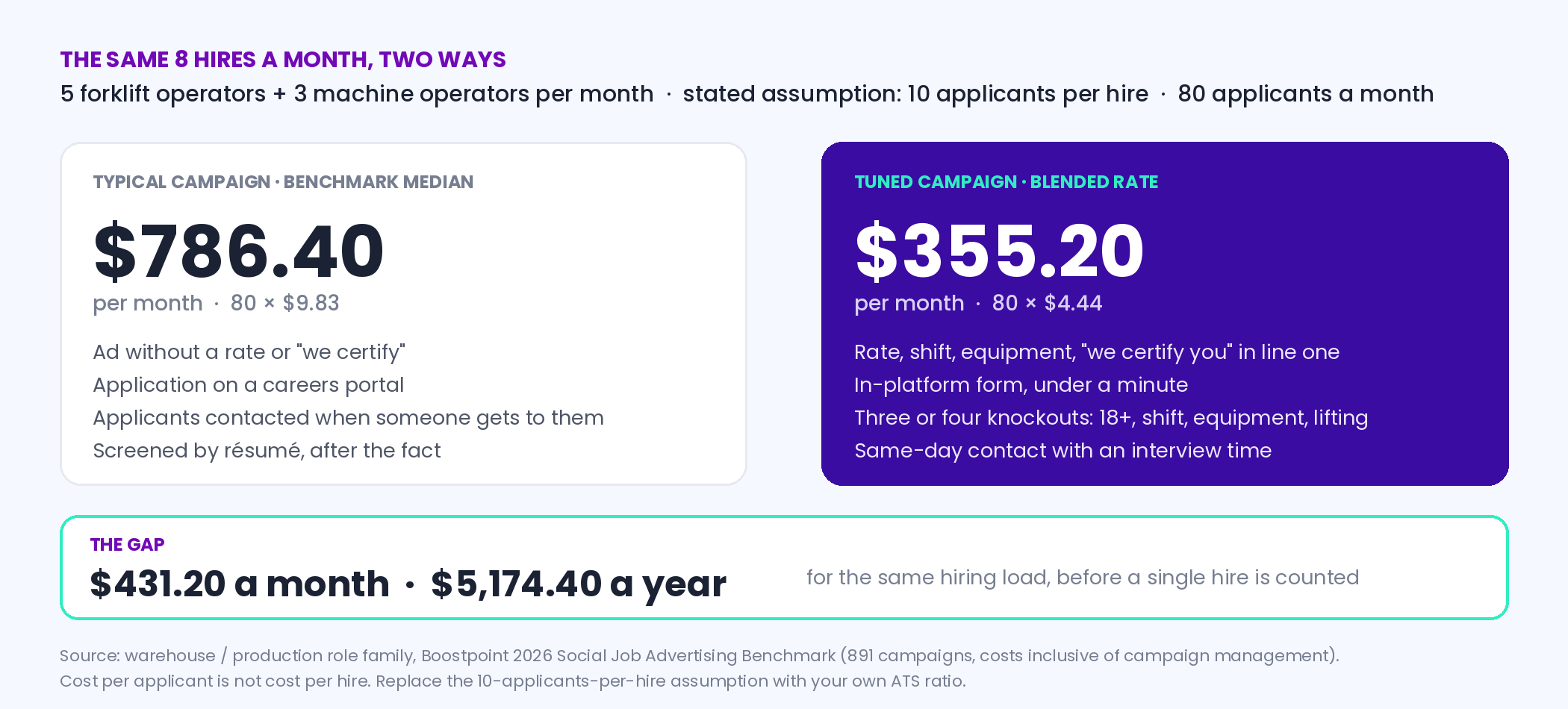 Budget math for hiring 5 forklift operators and 3 machine operators per month: 80 applicants costing 786.40 dollars at the 9.83 median versus 355.20 dollars at the 4.44 blended rate, a 431.20 dollar monthly gap