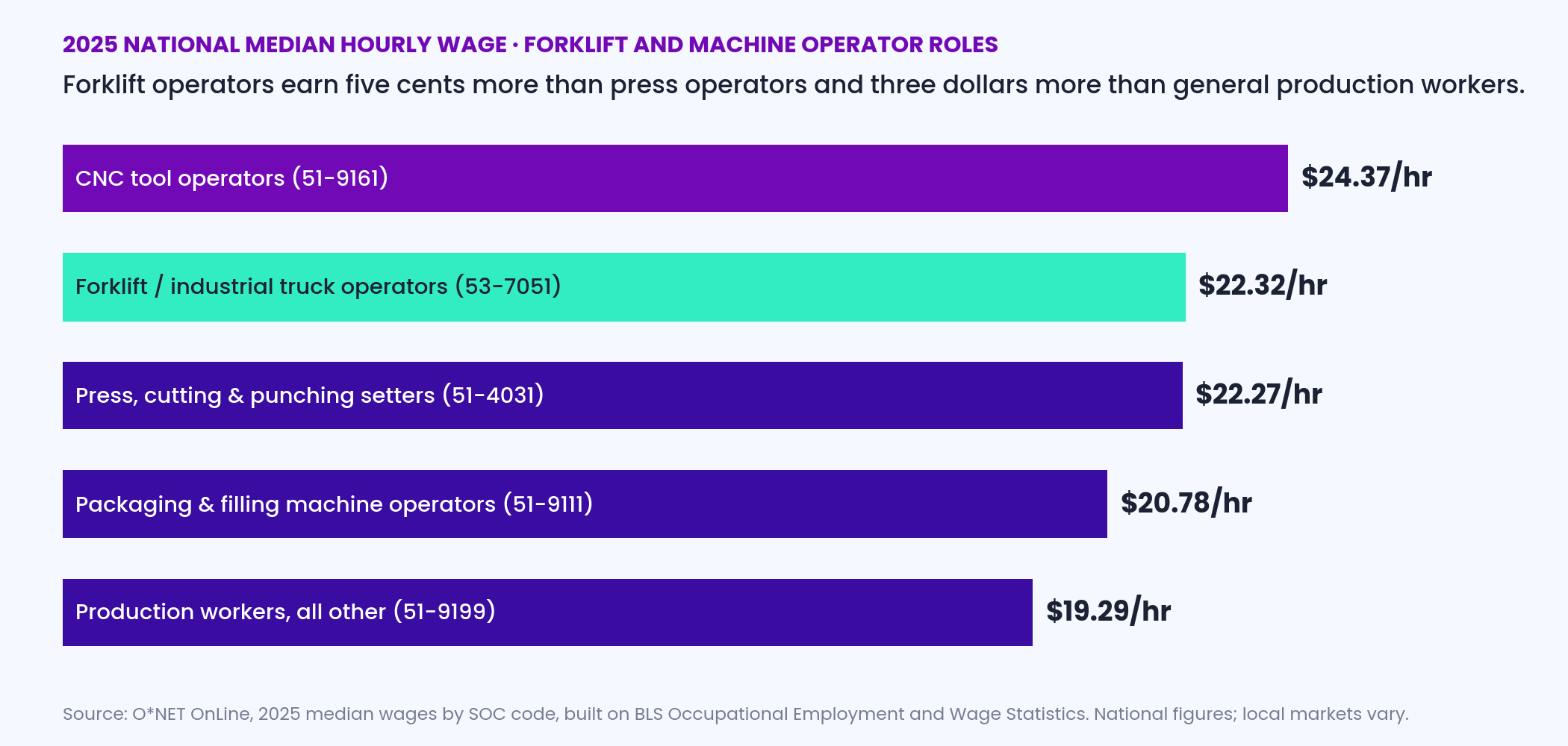 Horizontal bar chart of 2025 national median hourly pay: CNC tool operators 24.37 dollars, forklift operators 22.32, press and cutting machine setters 22.27, packaging machine operators 20.78, production workers all other 19.29