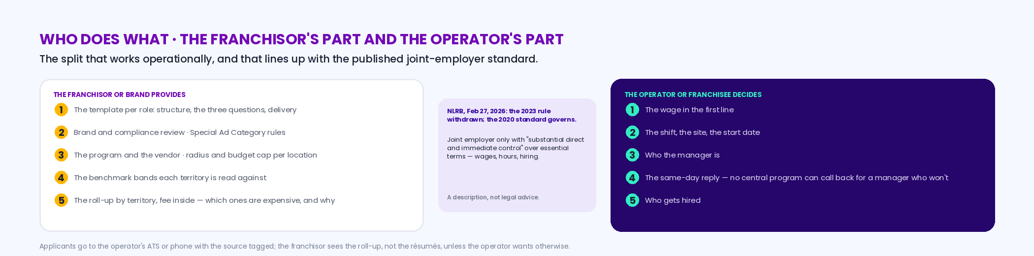 Two columns showing the franchisor's part — the template per role, the brand and compliance review, the program and vendor, the benchmark bands and the territory roll-up — and the operator's part — the wage in the first line, the shift and start date, the manager, the same-day reply and the hiring decision — with a center note that the 2020 NLRB joint-employer standard, restored February 27, 2026, turns on substantial direct and immediate control over essential terms such as wages, hours and hiring, described as not legal advice