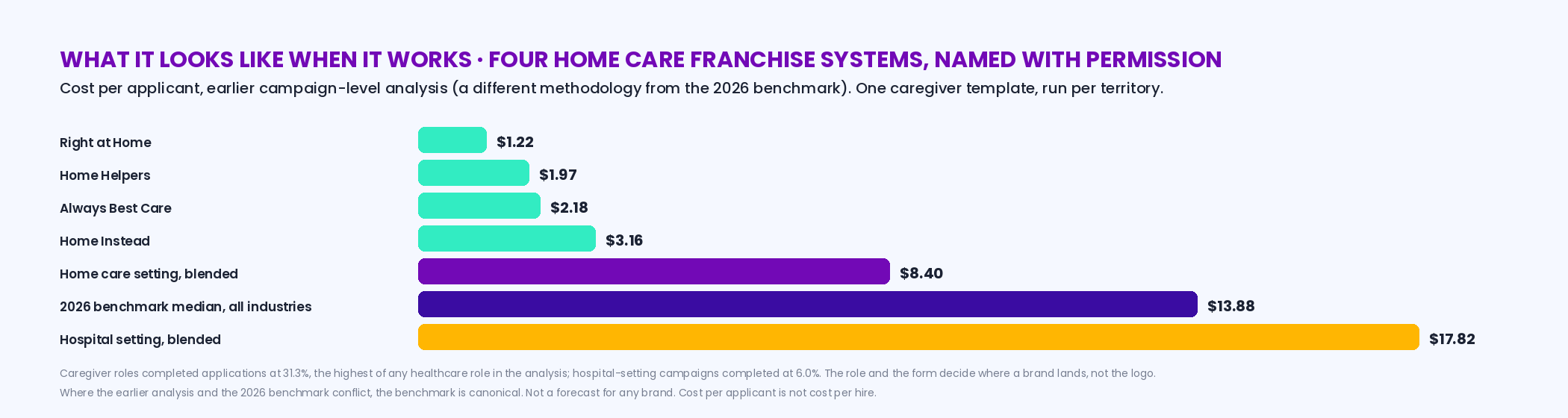Horizontal bars of cost per applicant for four named home care franchise systems from an earlier campaign-level analysis — Right at Home 1.22 dollars, Home Helpers 1.97, Always Best Care 2.18, Home Instead 3.16 — against the home care setting blended 8.40, the hospital setting 17.82 and the cross-industry 2026 benchmark median 13.88, with a note that caregiver roles completed applications at 31.3 percent