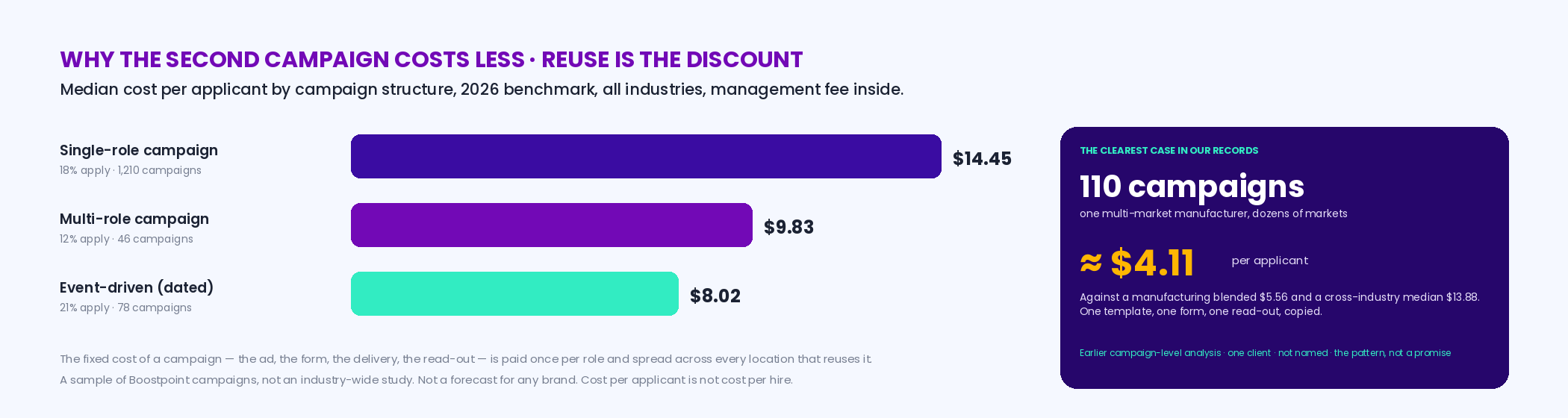 Bar chart of median cost per applicant by campaign structure from the 2026 benchmark — single-role 14.45 dollars across 1,210 campaigns, multi-role 9.83 across 46, event-driven 8.02 across 78 — beside a panel showing one multi-market manufacturing client's 110 campaigns at about 4.11 dollars per applicant against a manufacturing blended 5.56, labeled as an earlier campaign-level analysis and one client; with the line that the fixed cost of a campaign is paid once and spread across every location