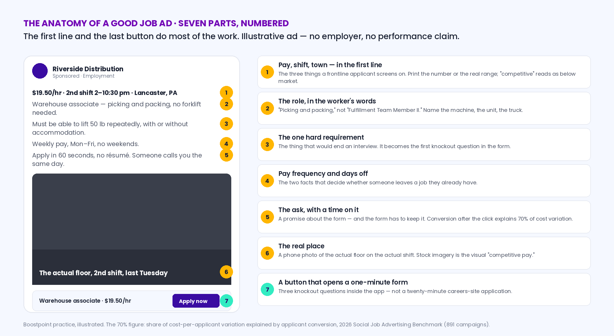 Annotated mock-up of a good frontline job ad with seven numbered parts: pay, shift and town in the first line; the role in the worker's words; the one hard requirement; weekly pay and days off; the ask with a time on it; a real photo of the workplace; and an apply button that opens a one-minute in-app form