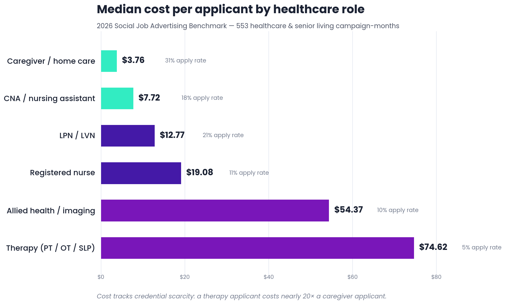 Bar chart of median cost per applicant by healthcare role, from $3.76 for caregivers to $74.62 for therapy roles