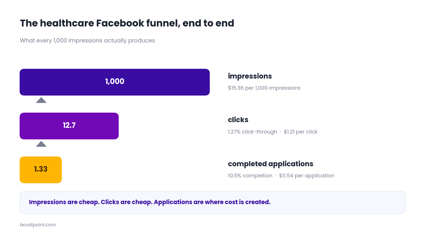 Recruitment funnel showing 1,000 impressions producing 12.7 clicks and 1.33 completed applications