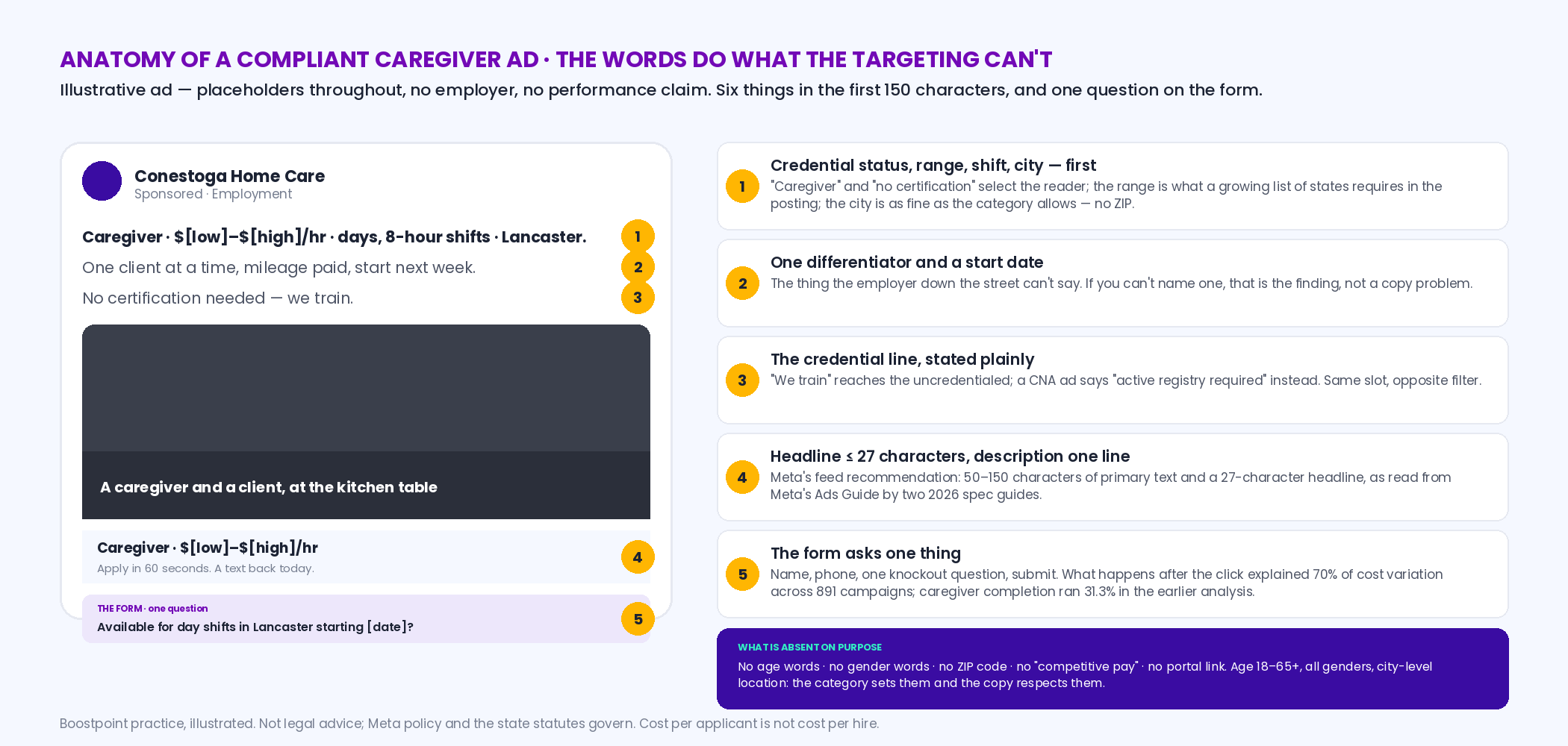 Annotated mock caregiver ad with six numbered callouts: the credential status in the first words, the pay range as required by posting laws, the shift and city with no ZIP code, one differentiator, a start date, and a one-question form; a side panel lists what is absent — no age words, no gender words, no ZIP, no lookalike audience — and Meta's feed recommendations of 50 to 150 characters of primary text and a 27-character headline