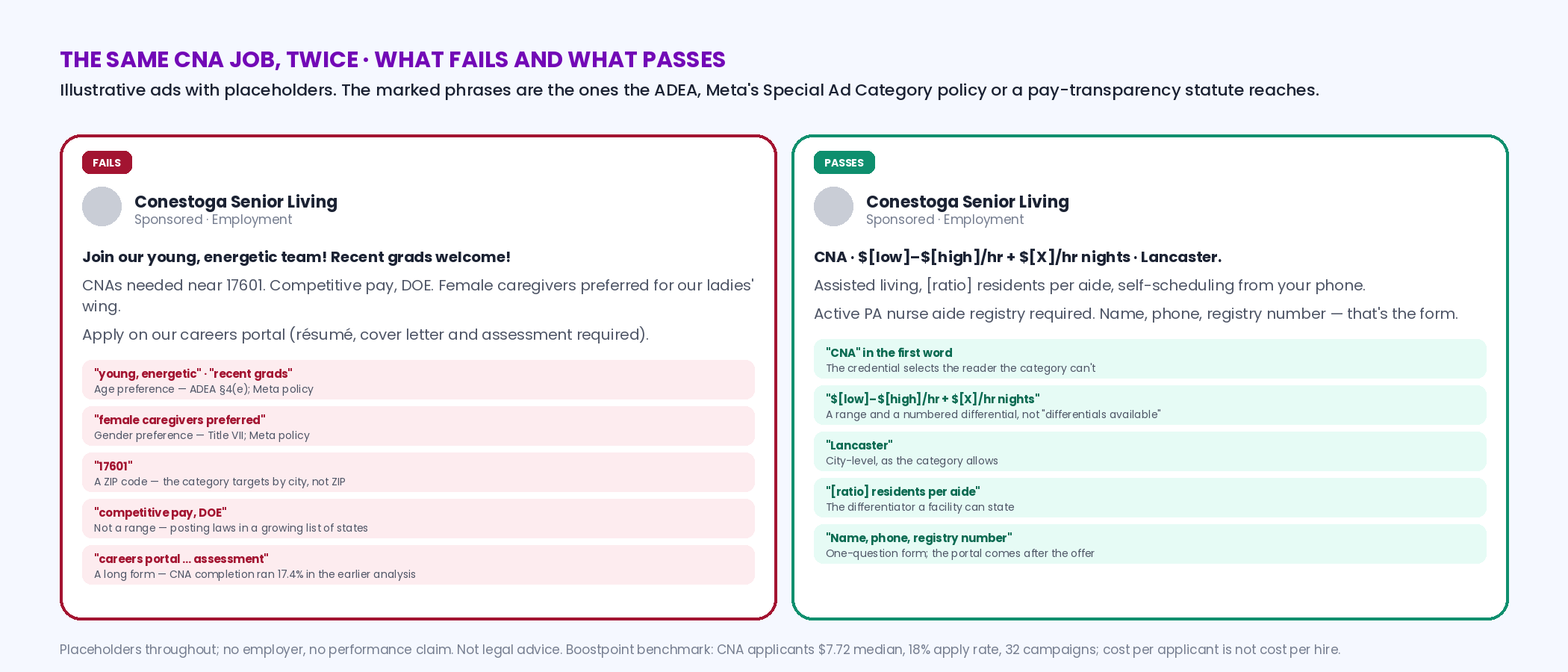 Two mock CNA ads side by side: the left one fails with the phrases young energetic team, recent grads, competitive pay DOE, a ZIP code, female preferred, and a five-page portal, each marked; the right one passes with CNA named in the first words, a stated pay range and differential, nights, the city, residents per aide, the registry requirement, and a three-field form
