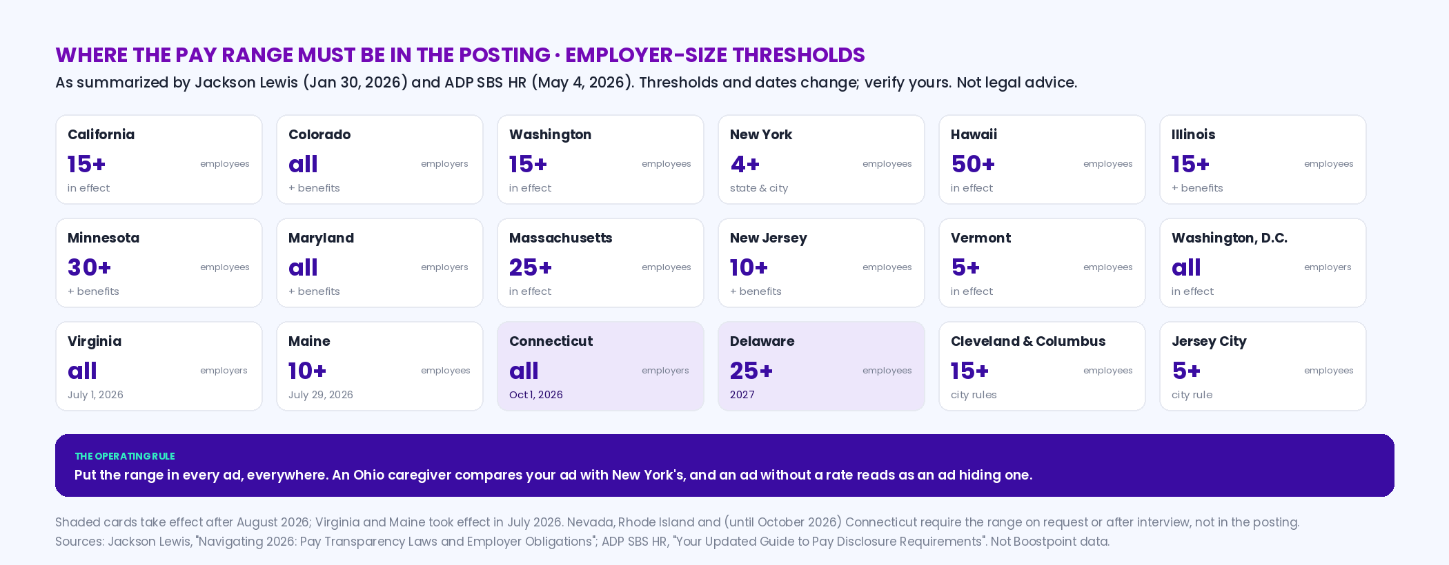 Card grid of the jurisdictions that require a pay range in job postings, with employer-size thresholds: California 15 plus, Colorado all, Washington 15 plus, New York 4 plus, Hawaii 50 plus, Illinois 15 plus, Minnesota 30 plus, Maryland all, Massachusetts 25 plus, New Jersey 10 plus, Vermont 5 plus, District of Columbia all, Virginia all from July 2026, Maine 10 plus from July 2026, Connecticut all from October 2026, Delaware 25 plus in 2027, and Ohio cities Cleveland and Columbus 15 plus; with the rule to put the range in every ad regardless
