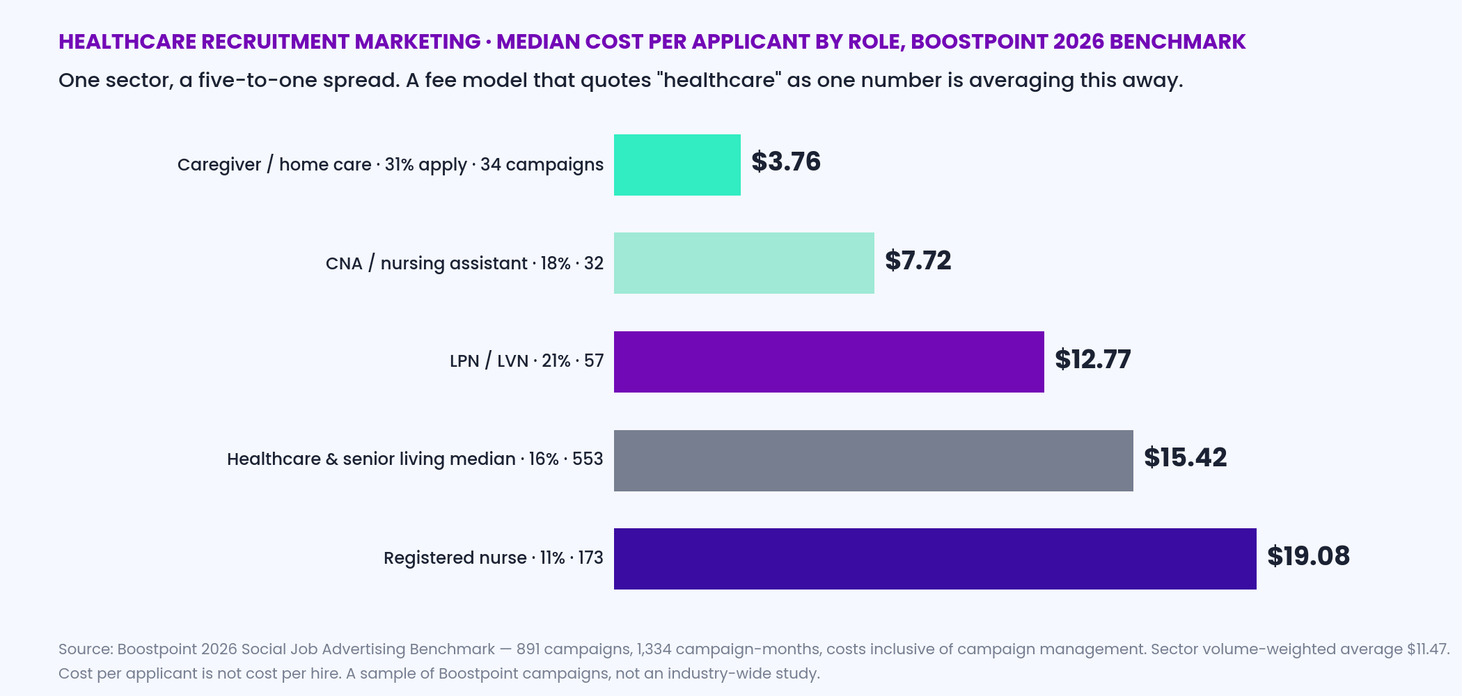 Horizontal bar chart of median cost per applicant for healthcare roles in Boostpoint's 2026 benchmark: caregiver 3.76 dollars at a 31 percent apply rate, CNA 7.72 at 18 percent, LPN 12.77 at 21 percent, healthcare sector median 15.42 at 16 percent, registered nurse 19.08 at 11 percent, with campaign counts