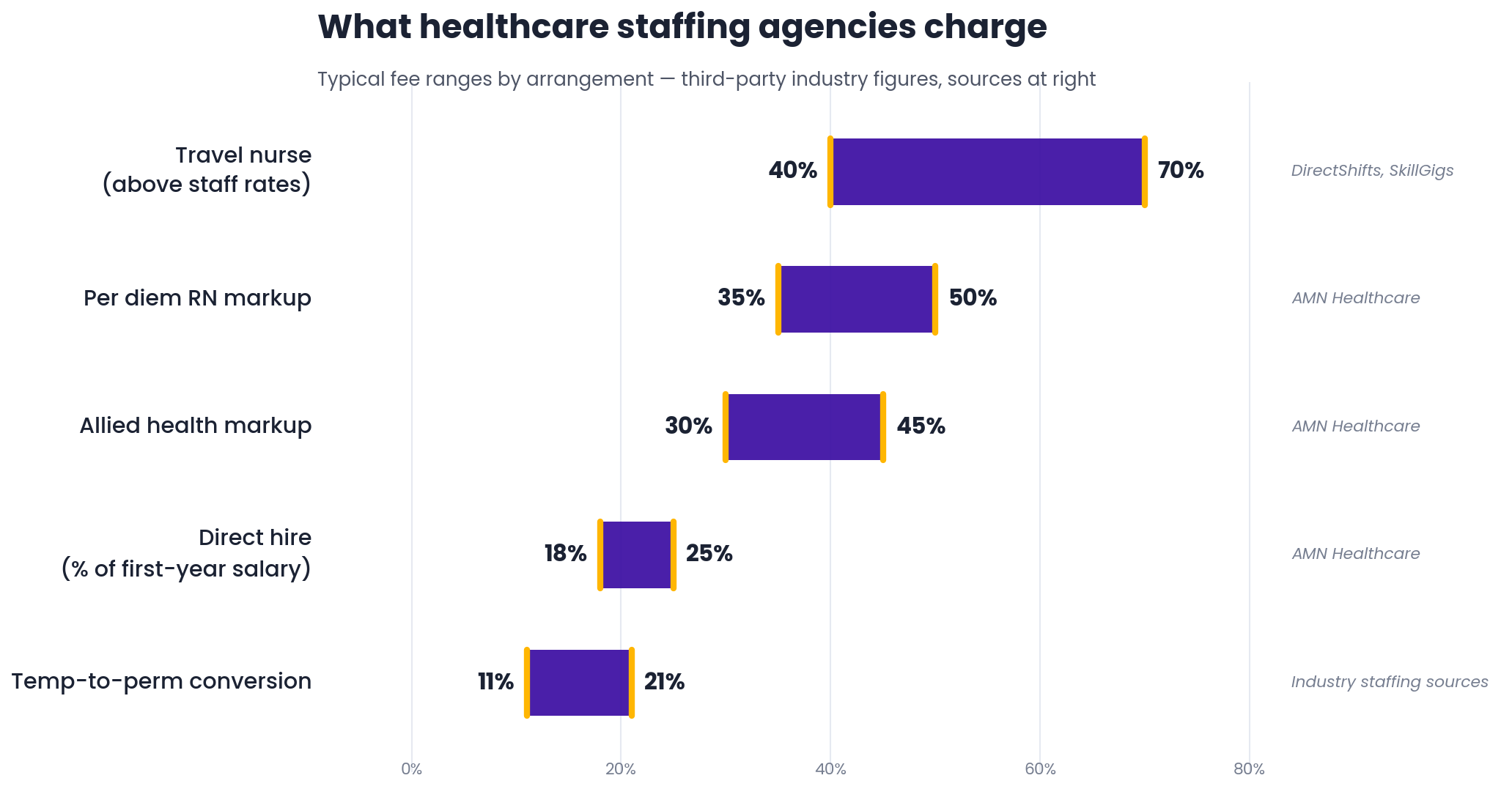 Healthcare staffing agency fee ranges by arrangement, from 11% temp-to-perm conversion fees to 70% travel nurse premiums