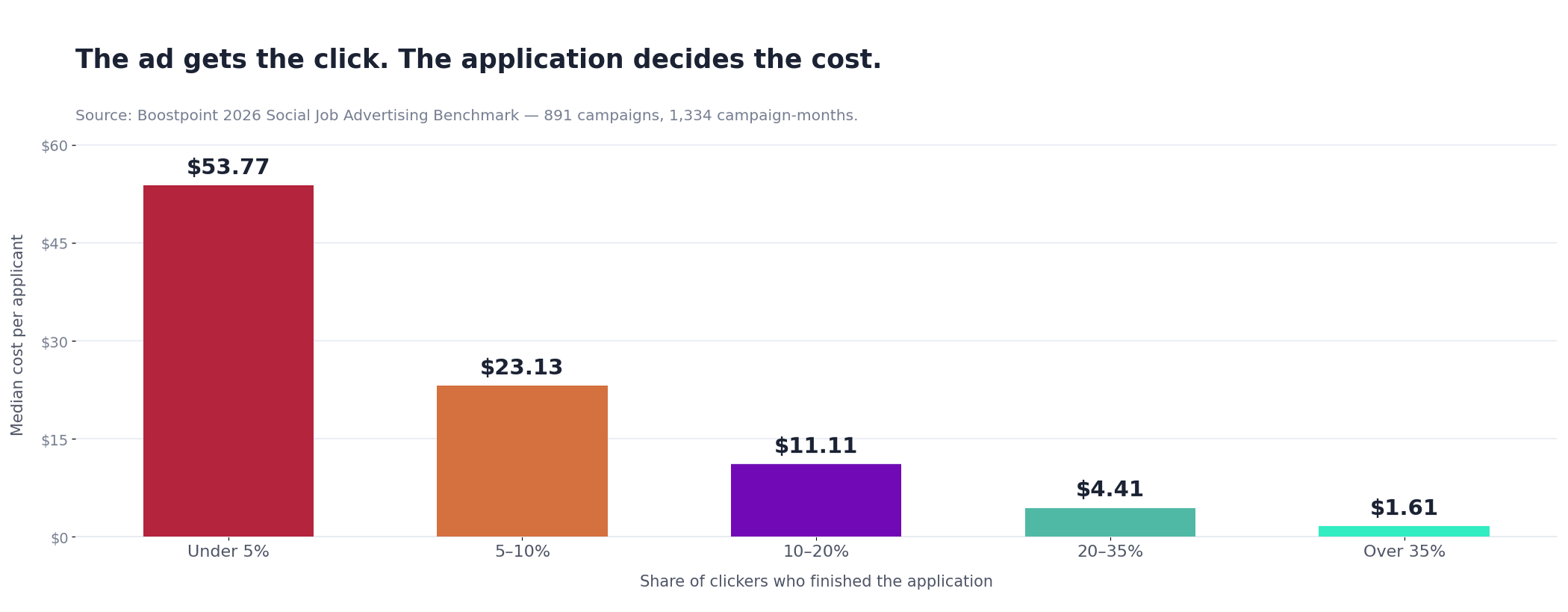 Bar chart of median cost per applicant by the share of clickers who finished the application, from 53.77 dollars to 1.61 dollars
