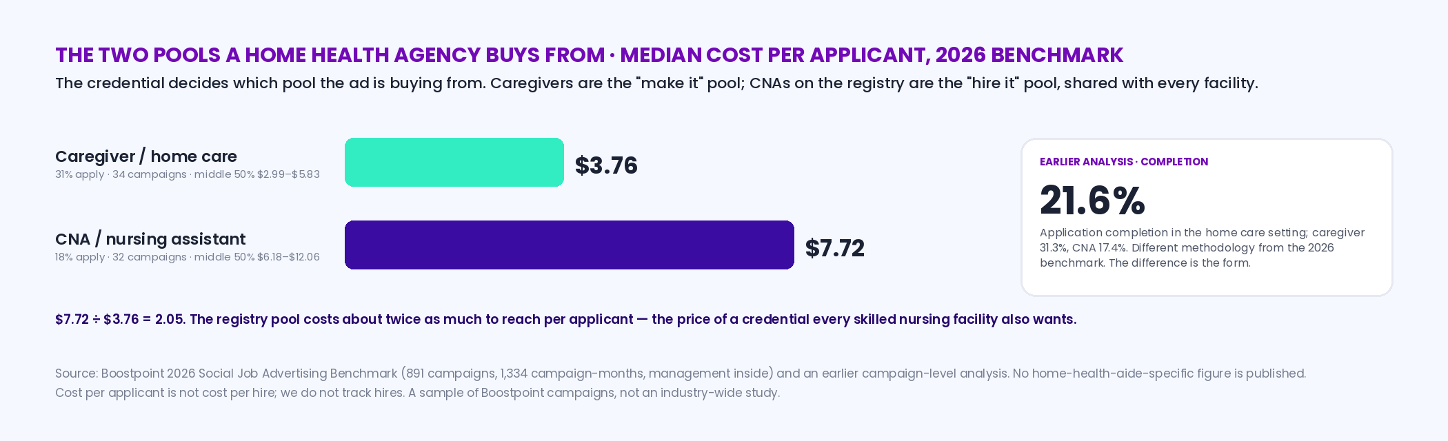 Bar chart contrasting the two pools a home health agency recruits from in the Boostpoint 2026 benchmark: caregiver and home care applicants at a median 3.76 dollars with a 31 percent apply rate across 34 campaigns, and CNA applicants at 7.72 with an 18 percent apply rate across 32 campaigns; beside it the earlier-analysis home care setting completion of 21.6 percent and the note that the credential decides which pool the ad is buying from