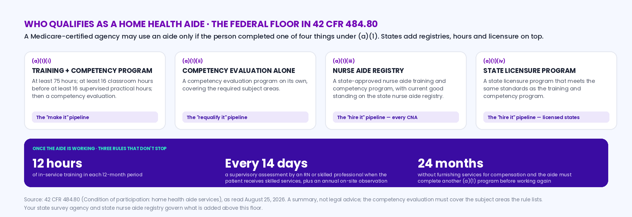 Diagram of who qualifies as a home health aide under 42 CFR 484.80: four pathways — a 75-hour training and competency program with 16 classroom hours before 16 supervised practical hours, a competency evaluation program alone, current good standing on the state nurse aide registry, or a state licensure program — plus the ongoing rules of 12 in-service hours a year, supervisory assessment every 14 days for skilled-service patients, and requalification after a 24-month lapse