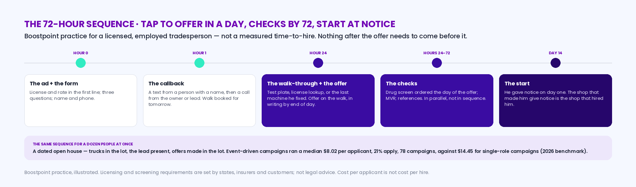Timeline of the 72-hour trades hiring sequence: hour 0 the ad with the license and rate in the first line and a three-question form; hour 1 a text and a call from the owner or lead; hour 24 the walk-through with a weld test or a state license lookup and an offer on the walk; hours 24 to 72 the drug screen, MVR and references after the offer; day 14 the start after notice; with the event-driven open house shown as the same sequence for a dozen people at once at a median 8.02 dollars per applicant