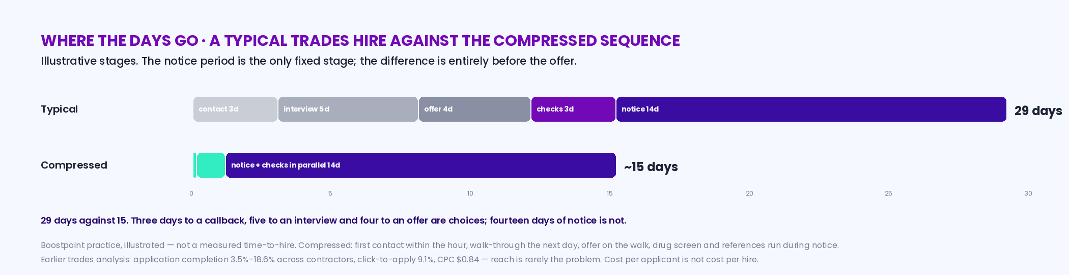 Two stacked timelines comparing a typical trades hire and the compressed sequence: typical — 3 days to first contact, 5 to interview, 4 to offer, 3 for checks, then 14 days' notice, 29 days tap to start; compressed — contact within the hour, walk-through next day, offer on the walk, checks in parallel with 14 days' notice, about 15 days tap to start; with the note that only the stages after the offer have a real floor