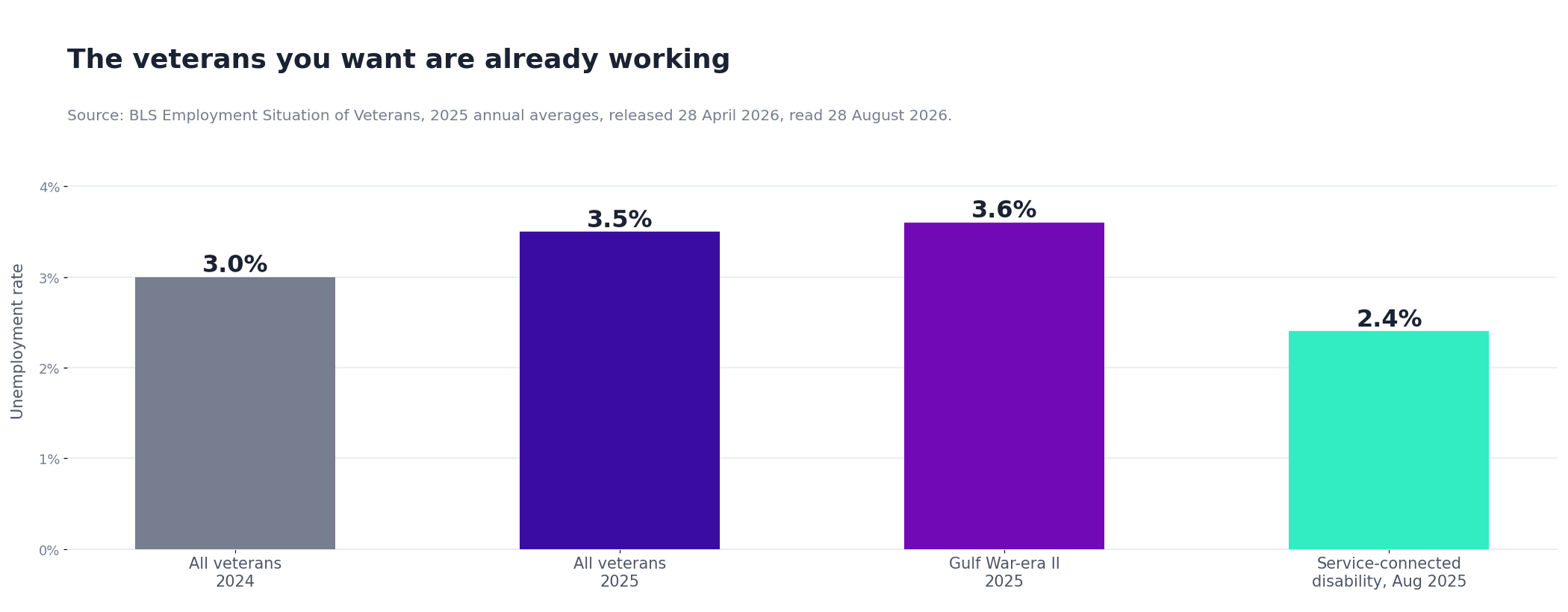 Bar chart of veteran unemployment rates in 2025 showing all veterans at 3.5 percent, Gulf War-era II at 3.6 percent and service-connected disability at 2.4 percent
