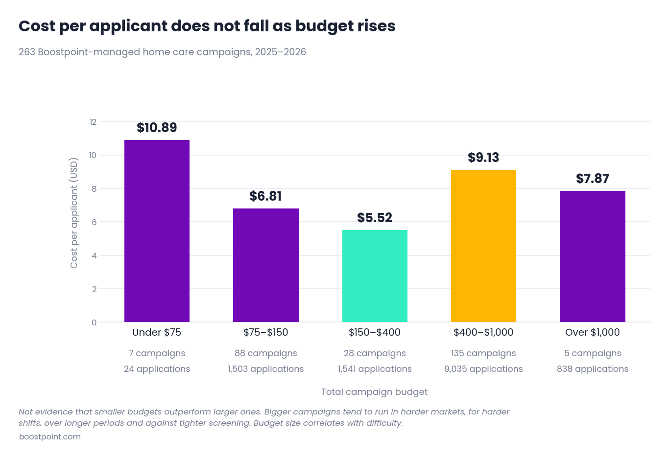 Chart showing cost per applicant by campaign budget band, lowest in the $150 to $400 range