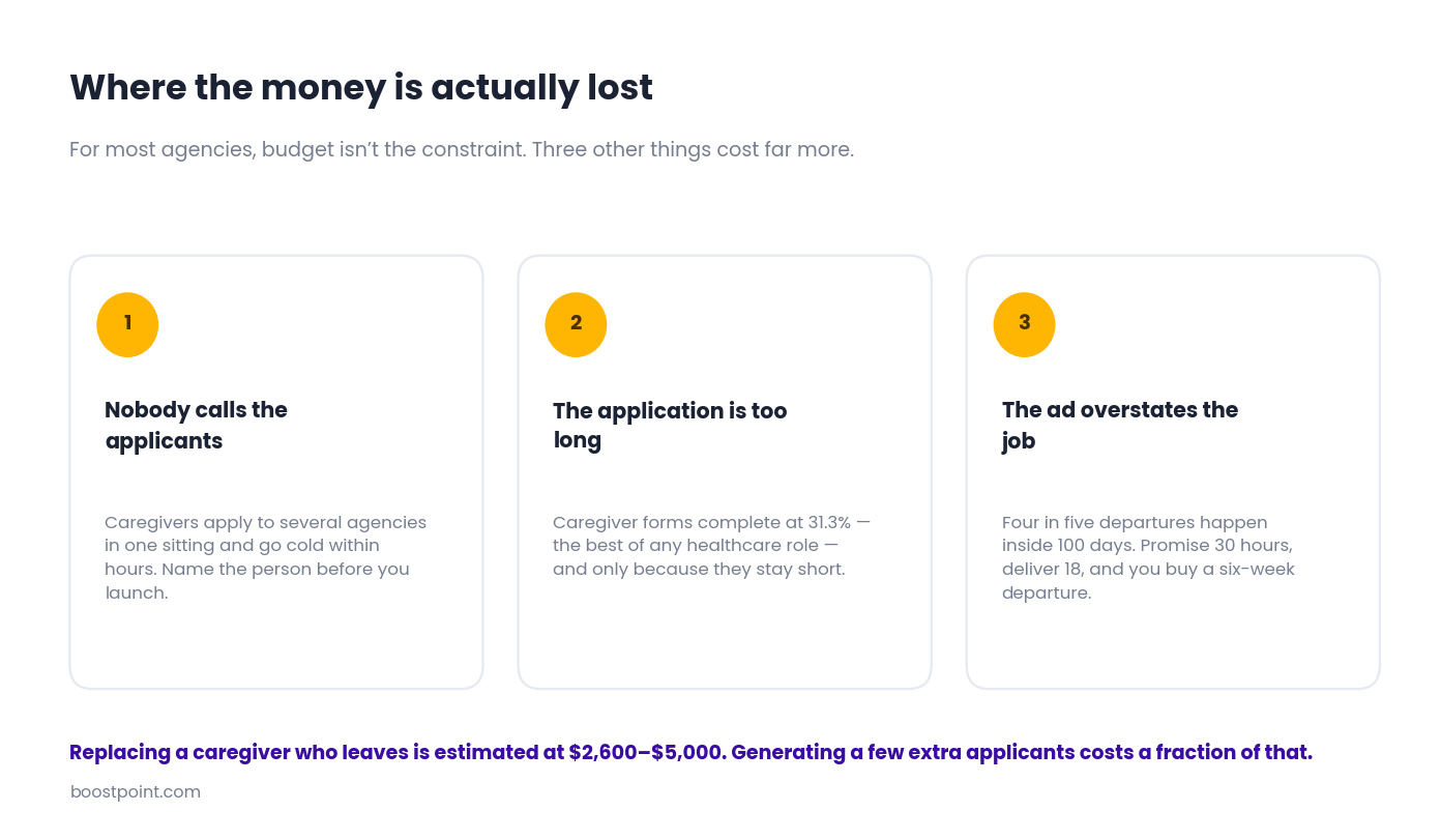 Three ways home care agencies waste recruitment budget: nobody calls applicants, the application is too long, and the ad overstates the job