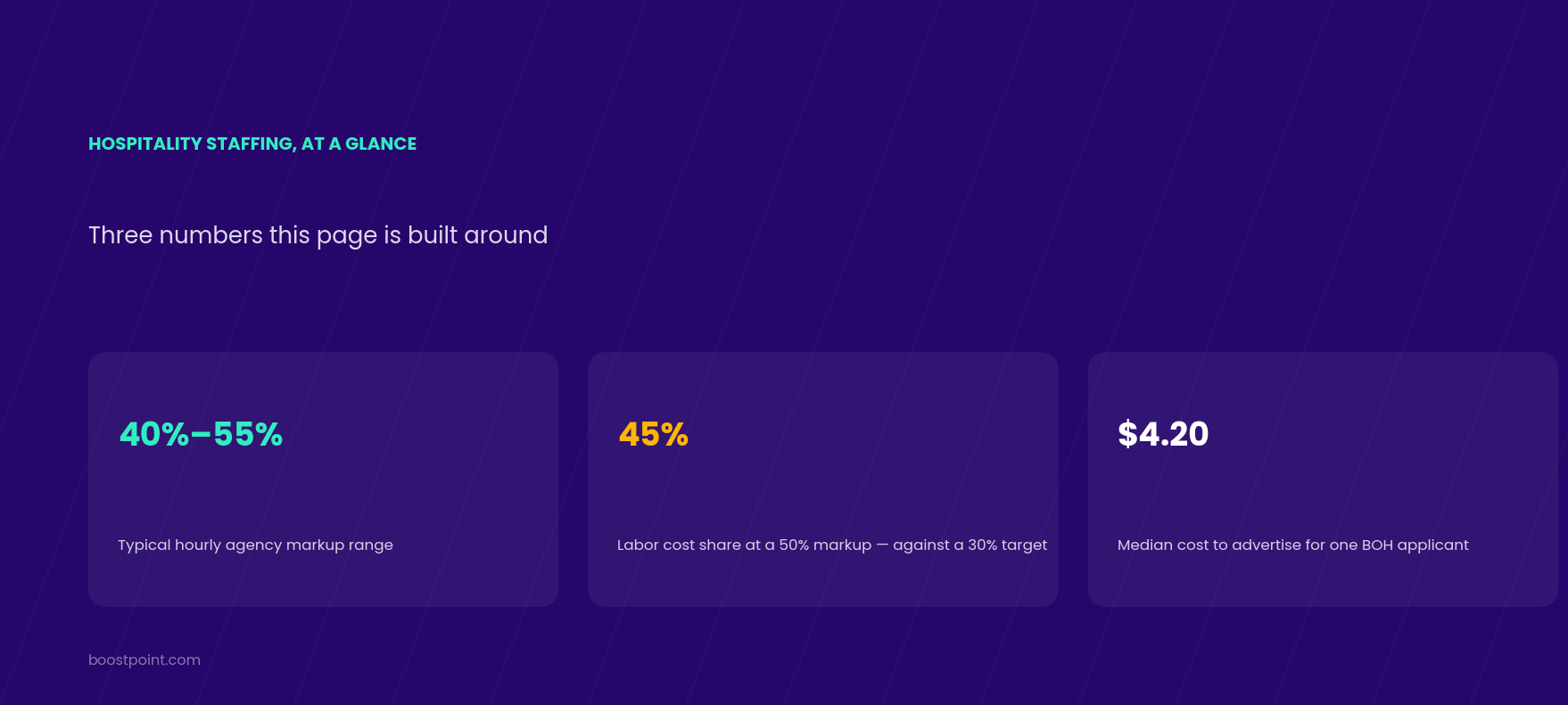 Hospitality staffing at a glance: 40 to 55 percent typical agency markup, 45 percent labor cost share at a 50 percent markup against a 30 percent target, $4.20 median cost to advertise for one back-of-house applicant
