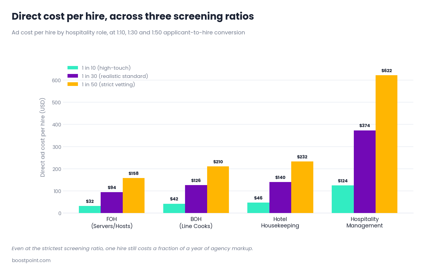 Bar chart comparing direct restaurant ad cost per hire across applicant screening ratios