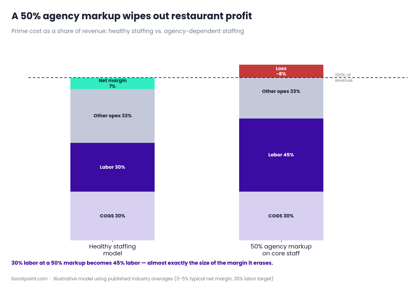 Chart showing how hospitality staffing agency markups destroy restaurant profit by pushing labor cost past standard 30 percent revenue targets