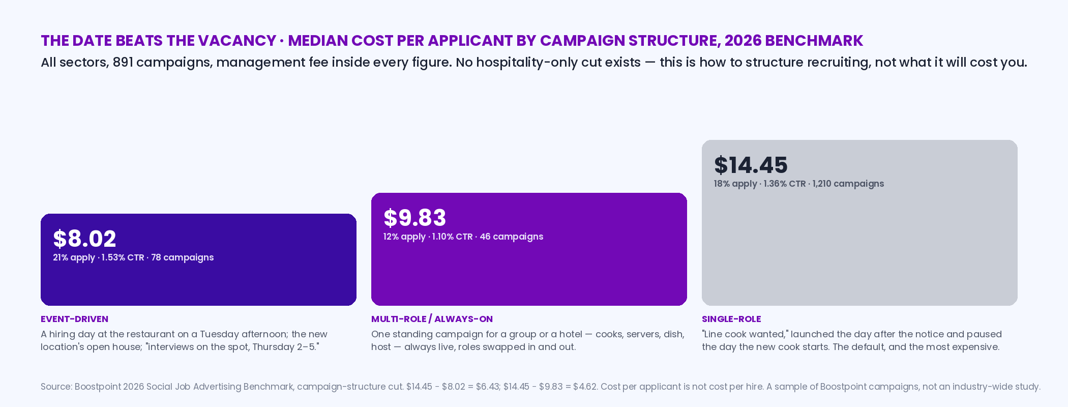 Bar chart of median cost per applicant by campaign structure in the Boostpoint 2026 benchmark: event-driven 8.02 dollars with a 21 percent apply rate across 78 campaigns, multi-role always-on 9.83 dollars with 12 percent across 46 campaigns, single-role 14.45 dollars with 18 percent across 1,210 campaigns, with the hospitality version of each structure labeled
