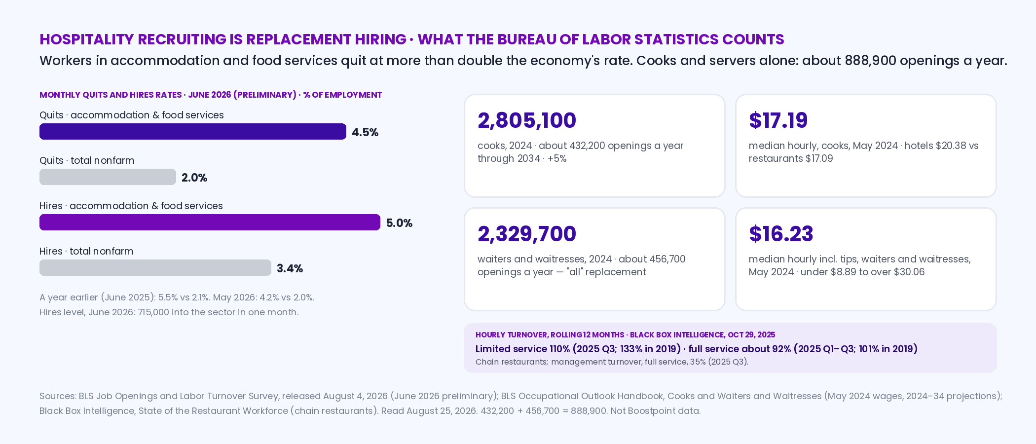 Fact strip: BLS JOLTS quits rate for accommodation and food services 4.5 percent in June 2026 preliminary against 2.0 percent for total nonfarm, hires rate 5.0 percent against 3.4 percent; BLS Occupational Outlook Handbook figures for cooks, 2,805,100 jobs and about 432,200 openings a year at a median of 17.19 dollars an hour, and for waiters and waitresses, 2,329,700 jobs and about 456,700 openings a year at a median of 16.23 dollars an hour including tips; Black Box Intelligence hourly turnover 110 percent limited service and about 92 percent full service