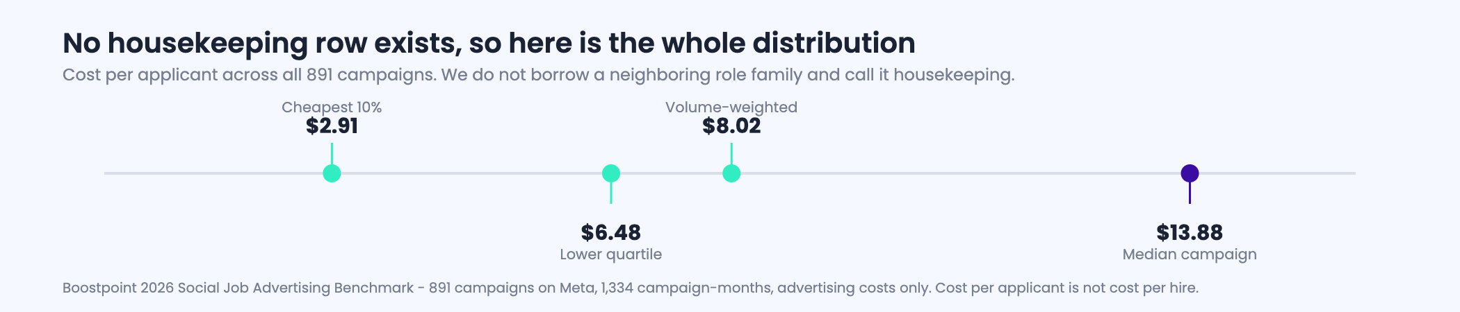 Figure showing the all-campaign cost per applicant distribution with the cheapest decile, lower quartile, median and volume-weighted average marked, and a note that no housekeeping role family exists in the dataset.