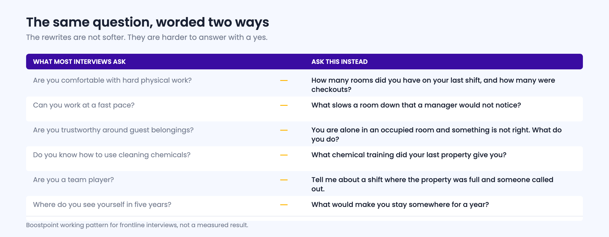 Two-column figure pairing six common housekeeping interview questions with a rewritten version of each, showing how the usual wording invites a yes and the rewrite asks for a specific fact instead.