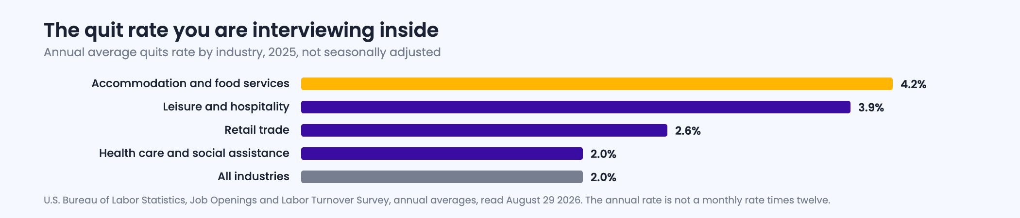 Bar chart of annual average quit rates by industry for 2025 showing accommodation and food services at four point two percent, more than double the all-industry rate of two percent.